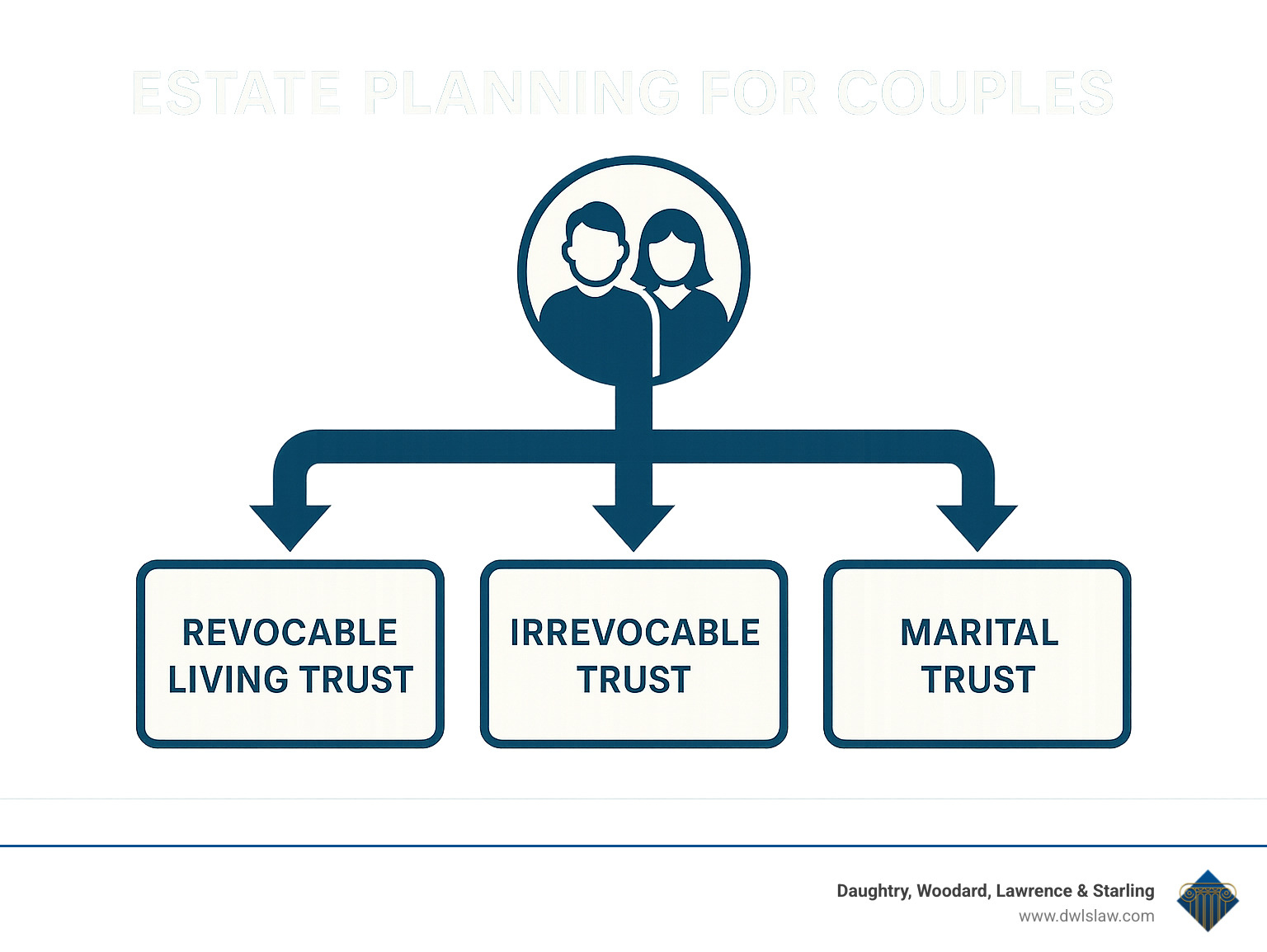 Trust structure showing flow of assets from couple to various trust types - estate planning for couples infographic