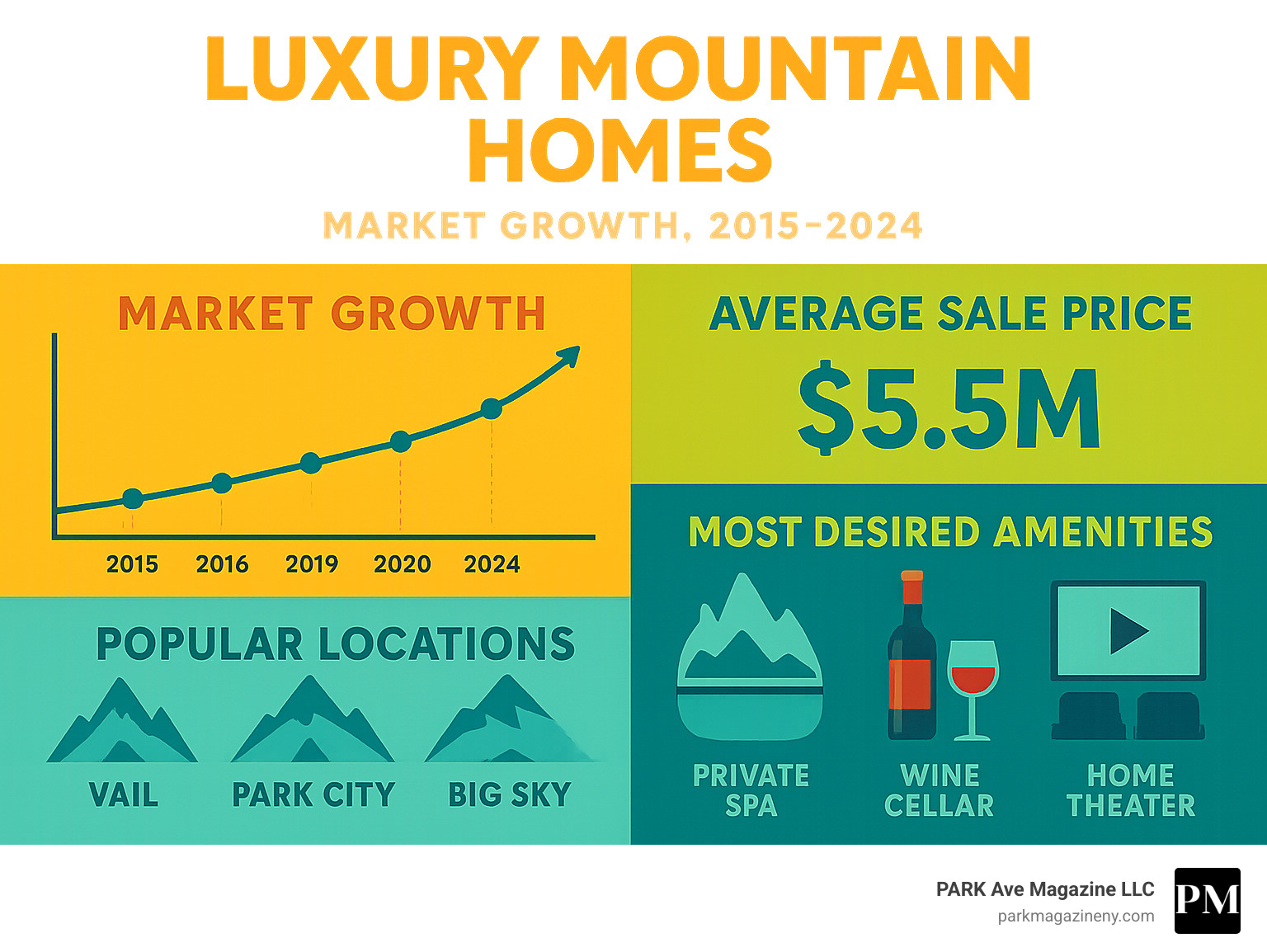 Infographic showing luxury mountain home market growth from 2015-2024, featuring key statistics about average sale prices, popular locations, and most desired amenities - luxury mountain homes infographic Infographic showing luxury mountain home market growth from 2015-2024, featuring key statistics about average sale prices, popular locations, and most desired amenities - luxury mountain homes infographic