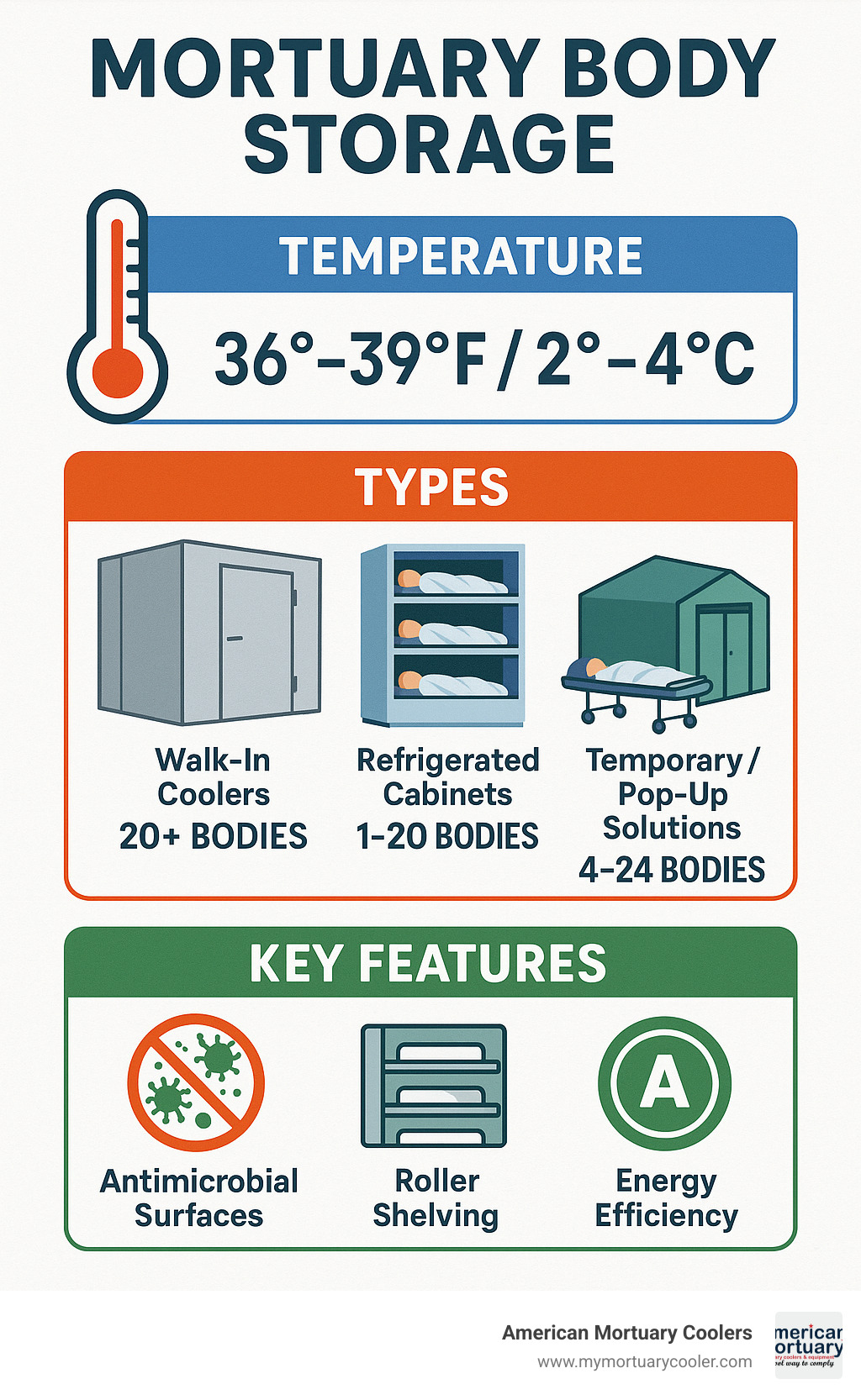 Detailed infographic showing types of mortuary body storage systems, their capacity ranges, temperature requirements, and key features like antimicrobial surfaces, roller shelving, and energy efficiency ratings - mortuary body storage infographic 