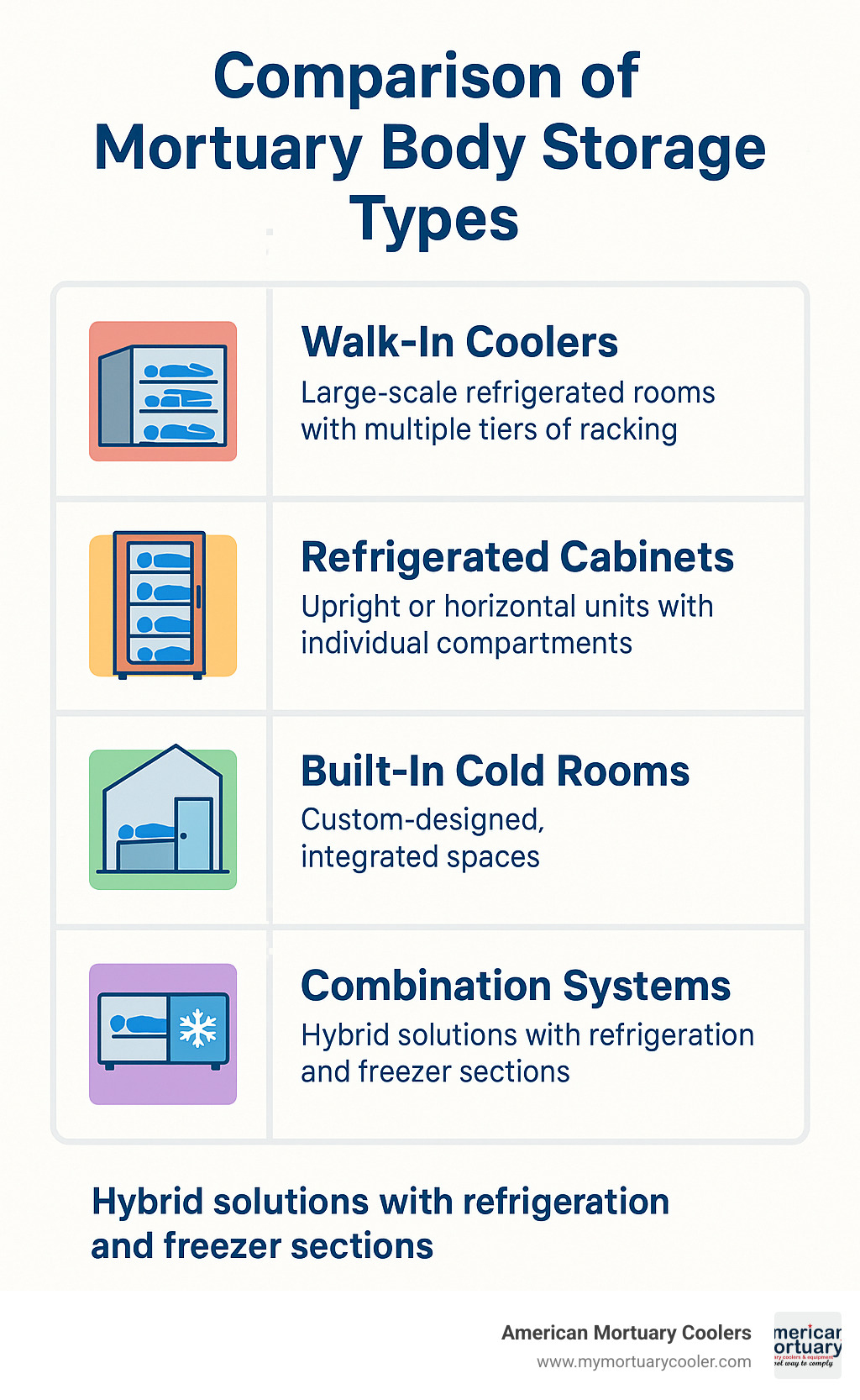 comparison table of mortuary body storage types - mortuary body storage infographic 