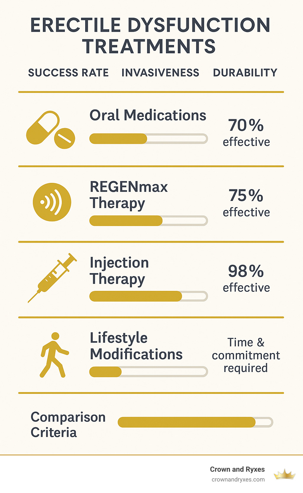 Comparison of erectile dysfunction treatments showing success rates, invasiveness, and durability of different options including oral medications (70% effective), REGENmax therapy (75% effective), injection therapy (98% effective), and lifestyle modifications with their respective timeframes and considerations - erectile disfunction treatment infographic 
