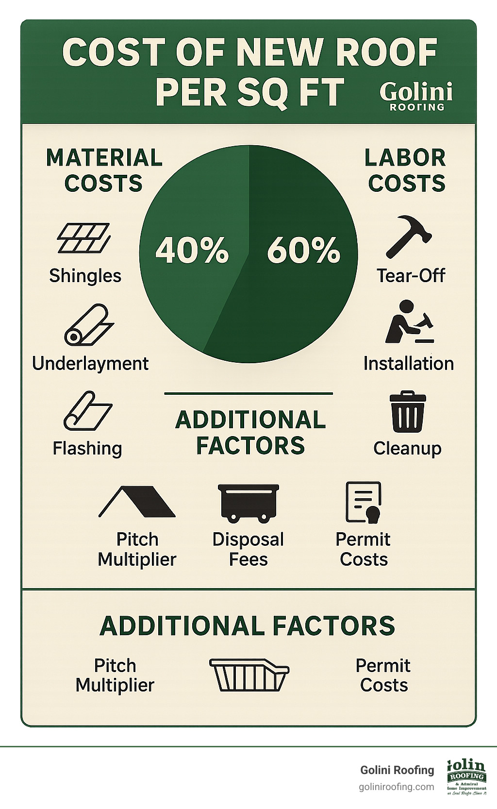 Detailed breakdown of roofing costs per square foot showing material costs (40%) including shingles, underlayment, and flashing alongside labor costs (60%) including tear-off, installation, and cleanup, with additional factors such as pitch multiplier, disposal fees, and permit costs - cost of new roof per sq ft infographic