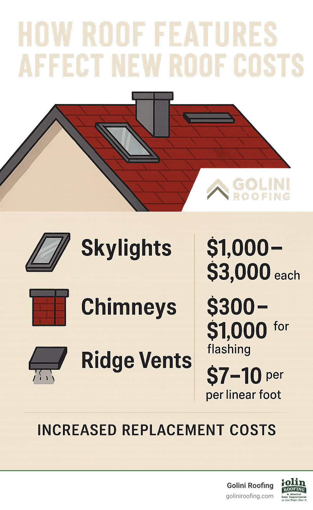 Detailed infographic showing how roof features like skylights, chimneys, and ventilation systems impact total replacement costs - cost of new roof per sq ft infographic