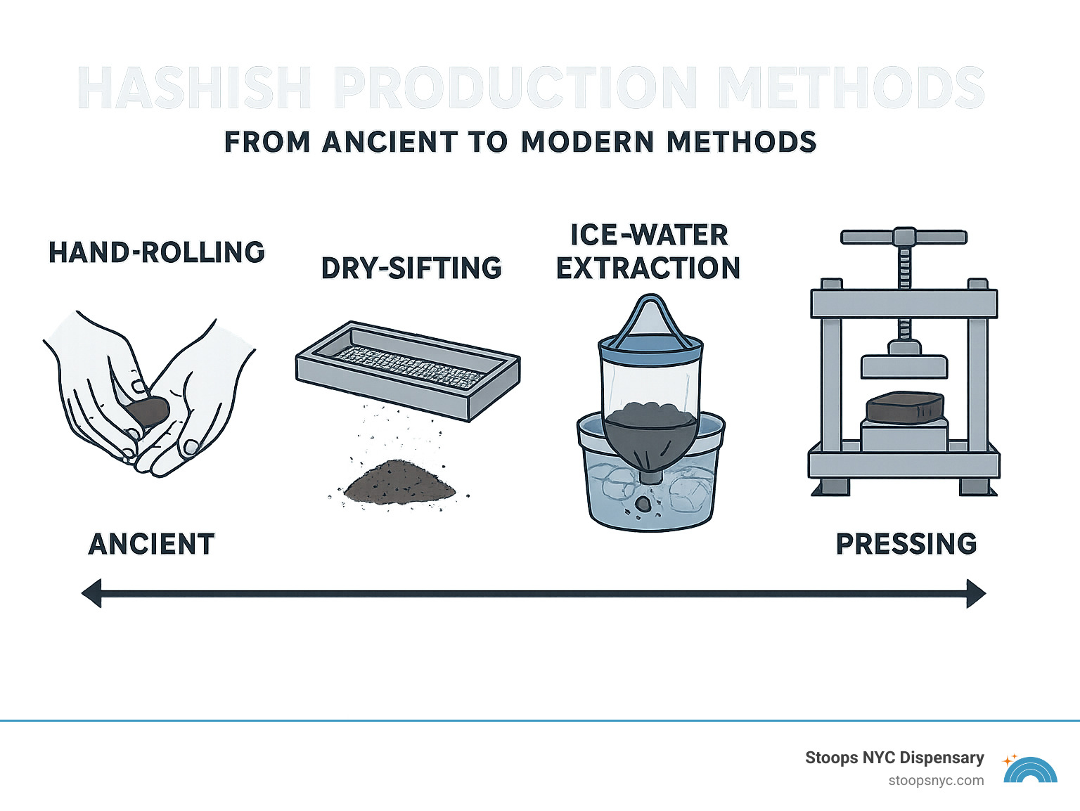 Hashish production methods showing traditional hand-rolling, dry-sifting through screens, ice-water extraction with bubble bags, and modern pressing techniques, with a timeline from ancient to modern methods - what is hash infographic