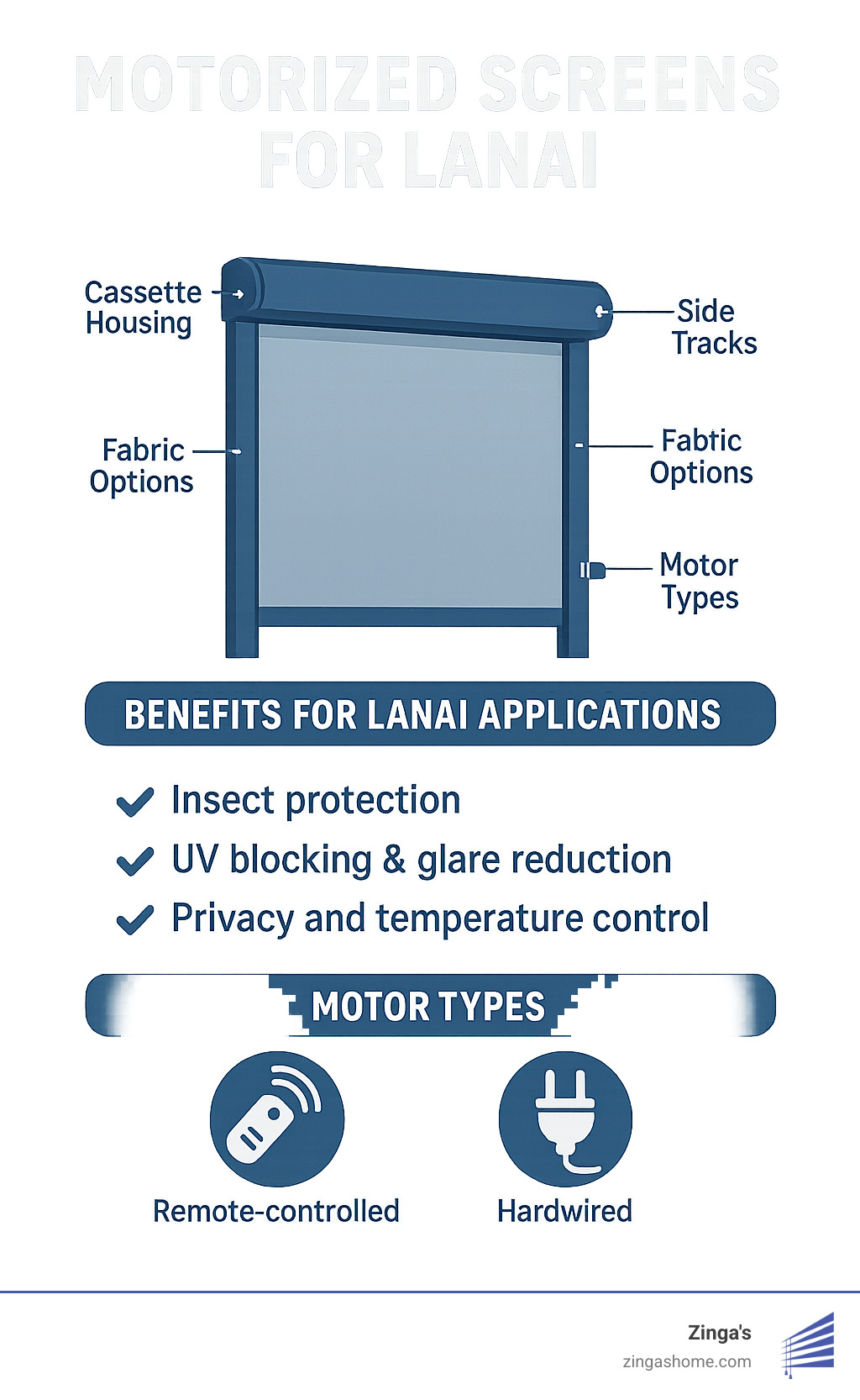 Diagram showing components of motorized screens including cassette housing, side tracks, fabric options, bottom bar, and motor types with their benefits for lanai applications - motorized screens for lanai infographic 