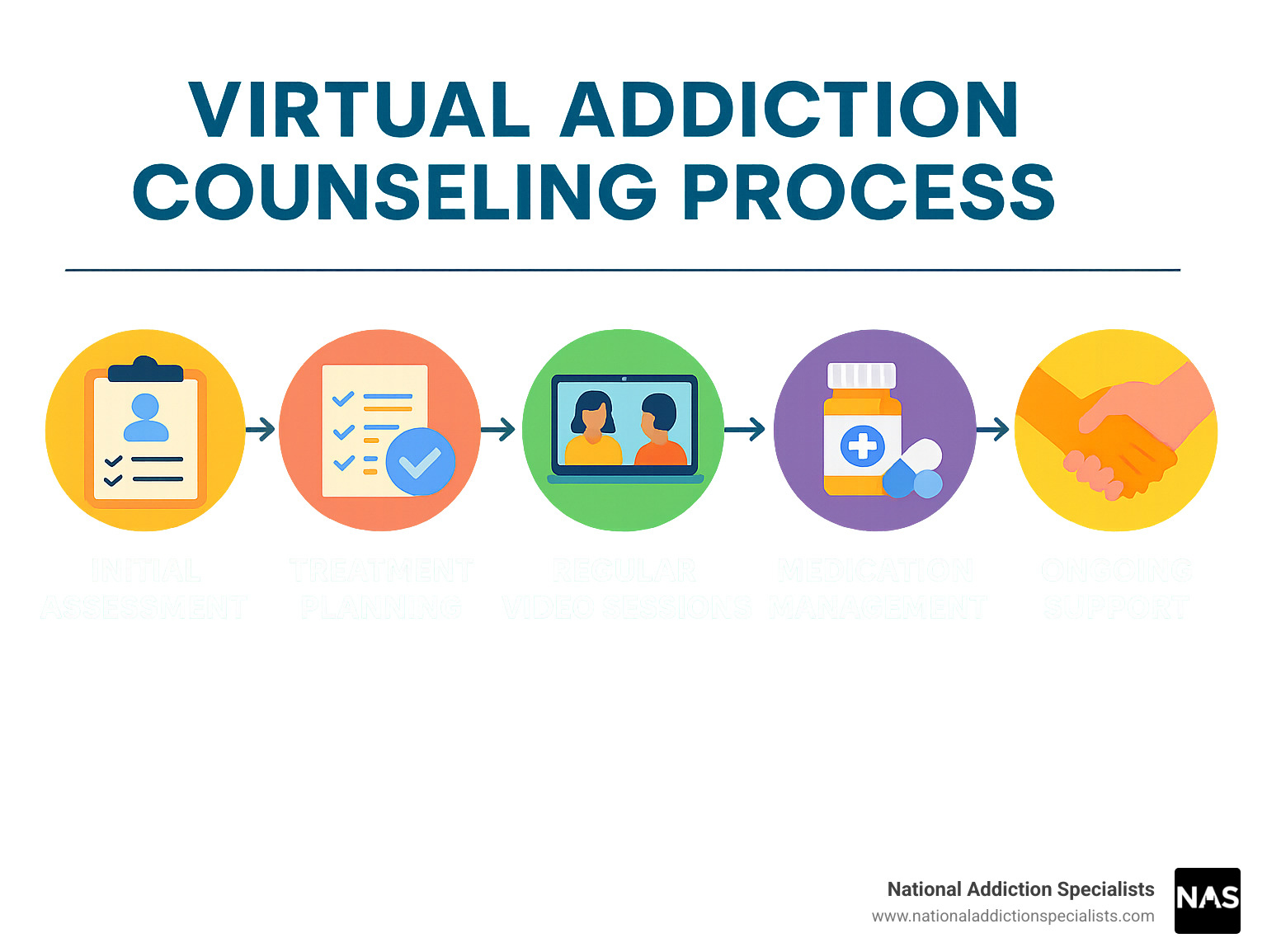Virtual addiction counseling process showing initial assessment, treatment planning, regular video sessions, medication management, and ongoing support - Virtual addiction counseling infographic 