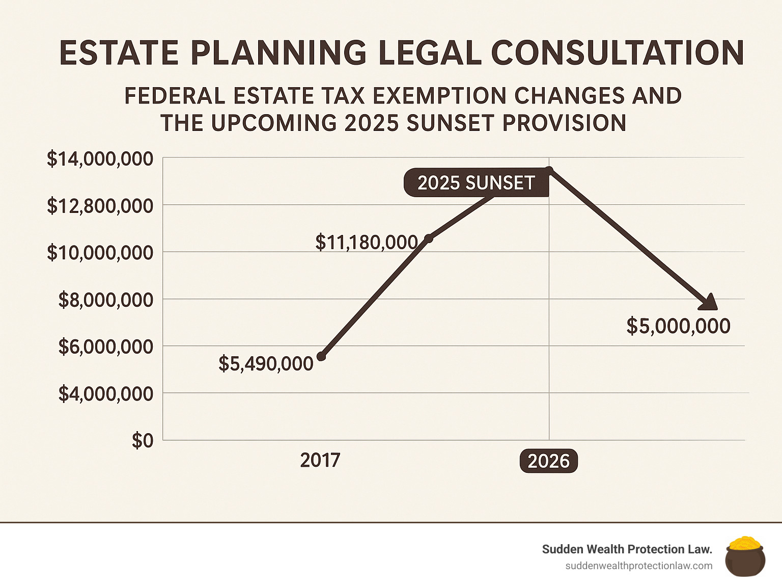 Chart showing federal estate tax exemption changes and the upcoming 2025 sunset provision - Estate planning legal consultation infographic Chart showing federal estate tax exemption changes and the upcoming 2025 sunset provision - Estate planning legal consultation infographic