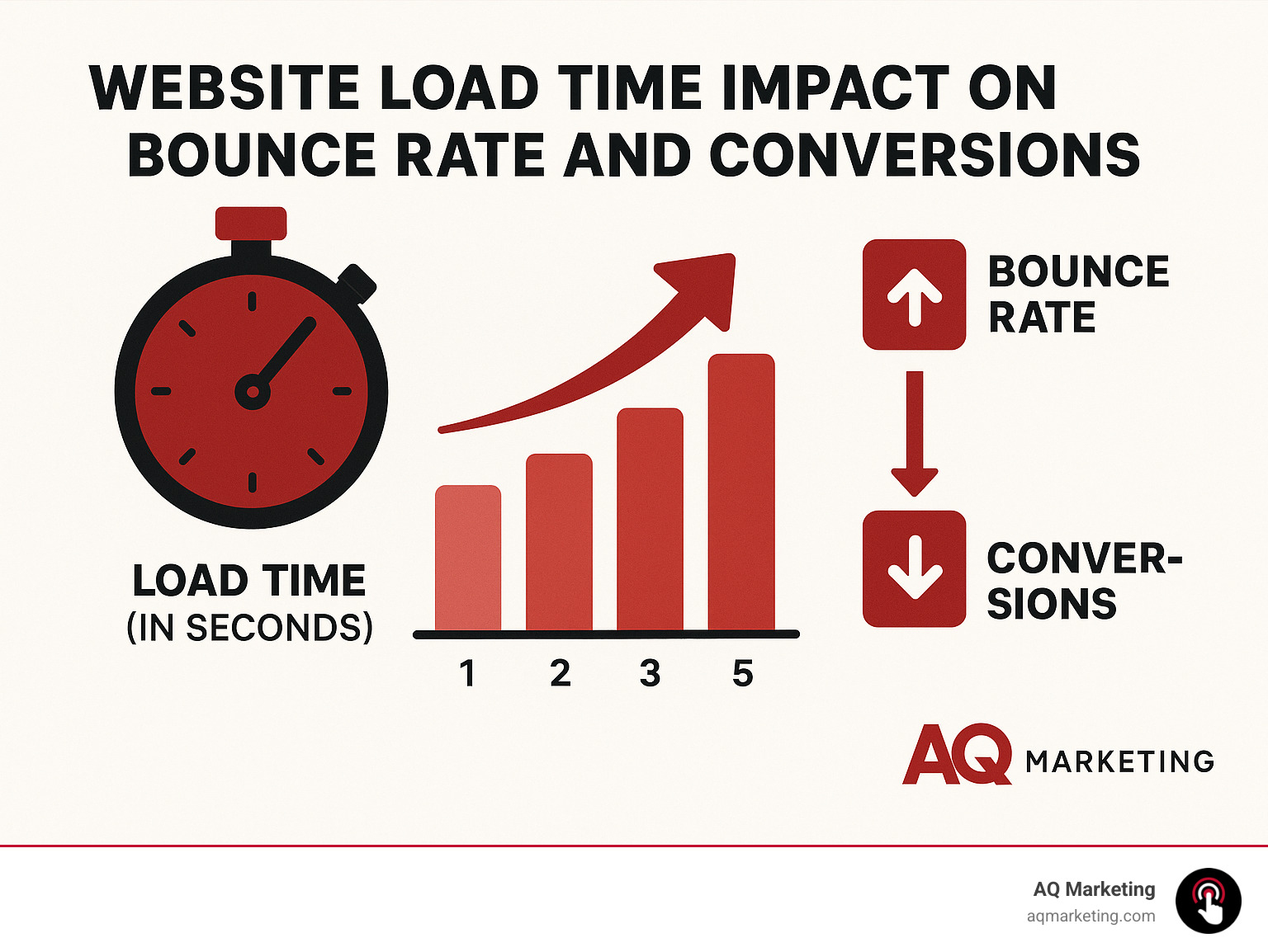 Website load time impact on bounce rate and conversions - web design for contractors infographic