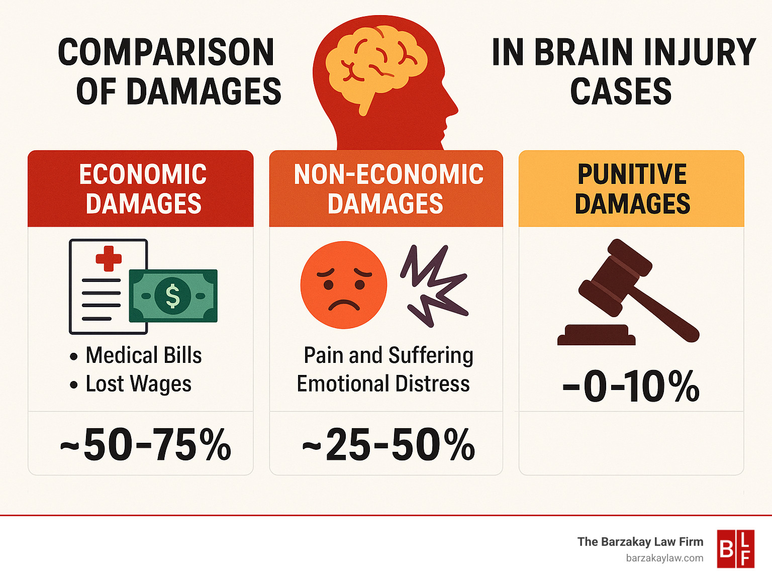 Comparison of different types of damages available in brain injury cases, showing economic damages (medical bills, lost wages), non-economic damages (pain and suffering, emotional distress), and punitive damages with approximate percentage ranges of total compensation - brain injury lawyer infographic 
