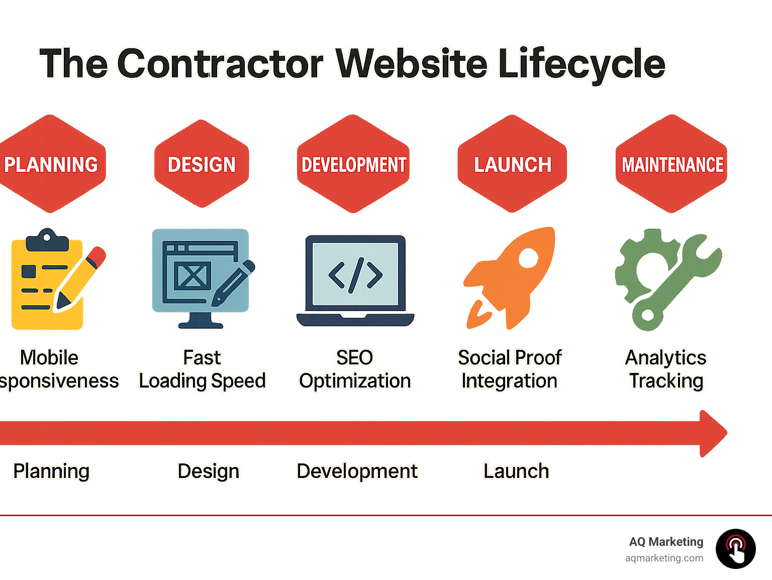 The contractor website lifecycle showing planning, design, development, launch, and maintenance phases with key elements for each stage including mobile responsiveness, fast loading speed, SEO optimization, social proof integration, and analytics tracking - web design for contractors infographic 
