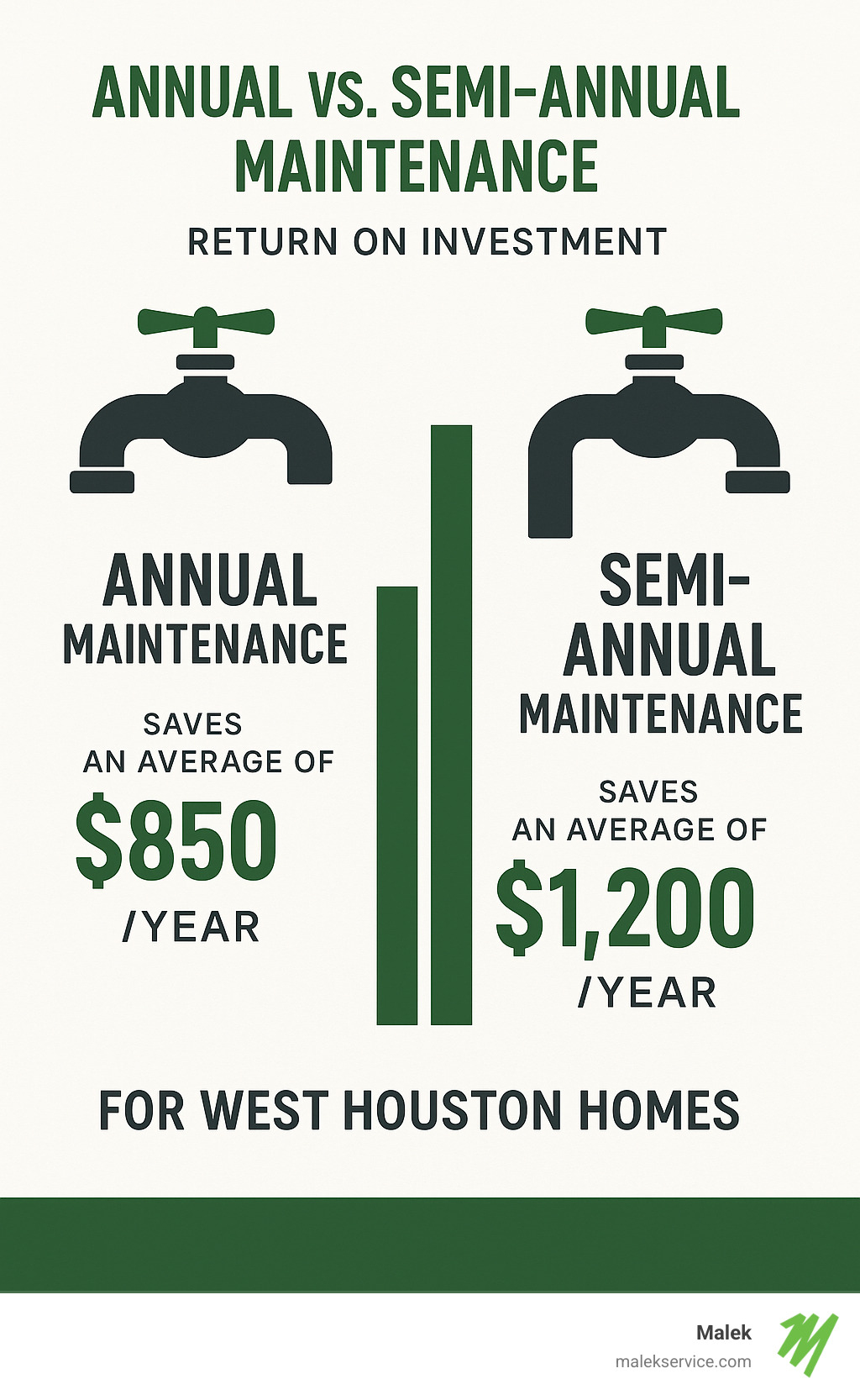 Comparison of annual vs semi-annual maintenance showing return on investment, with annual maintenance saving an average of $850/year and semi-annual saving $1,200/year for West Houston homes - plumbing maintenance services west houston infographic 