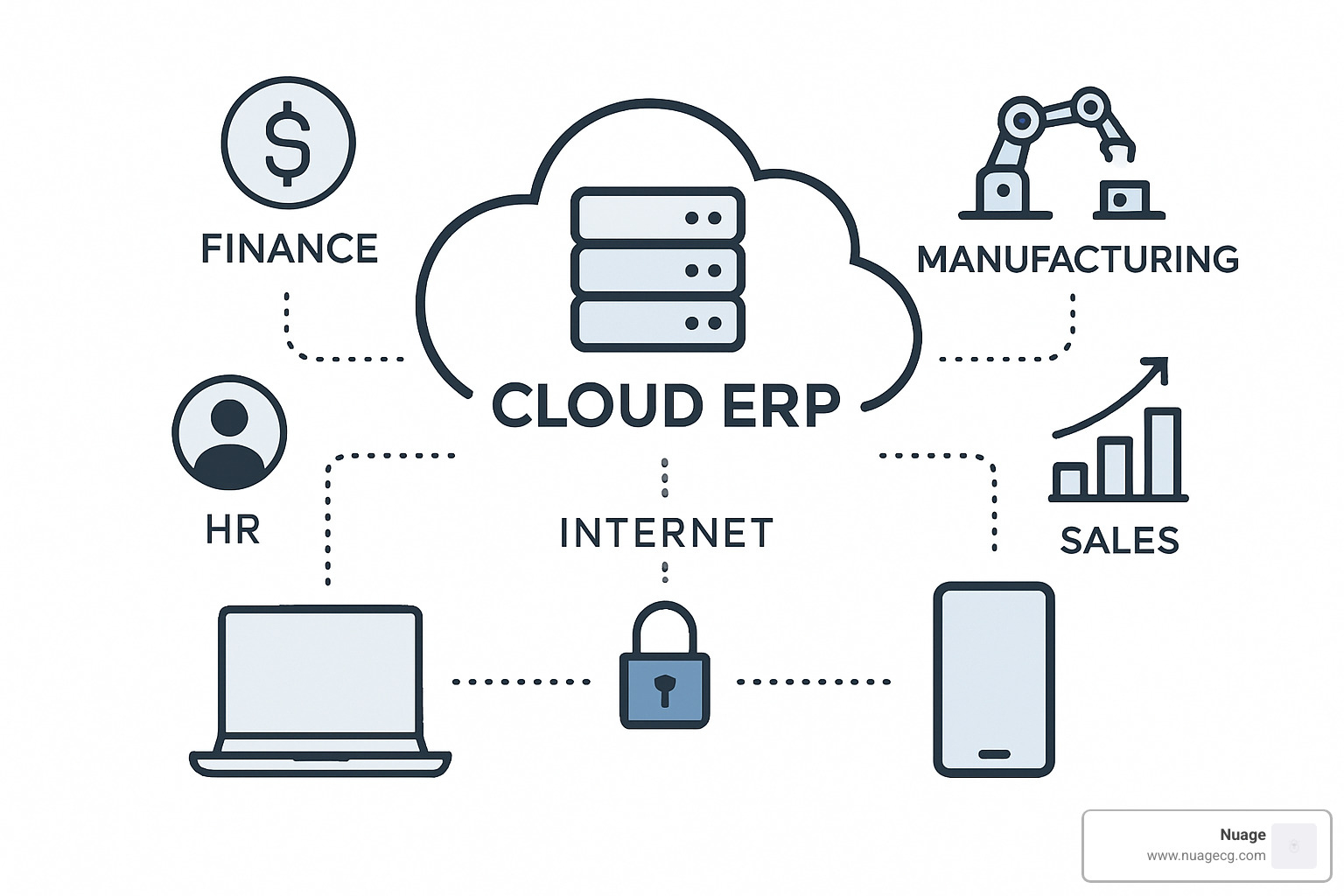 cloud erp system architecture - cloud erp system
