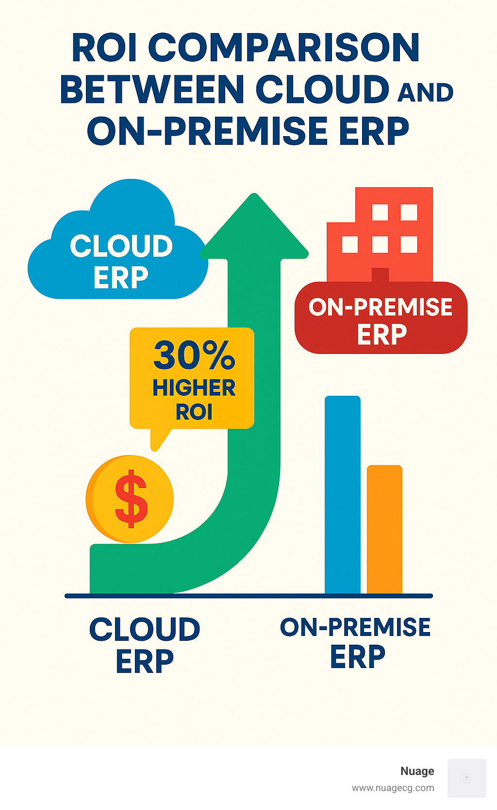 ROI comparison between cloud and on-premise ERP - cloud erp system infographic 