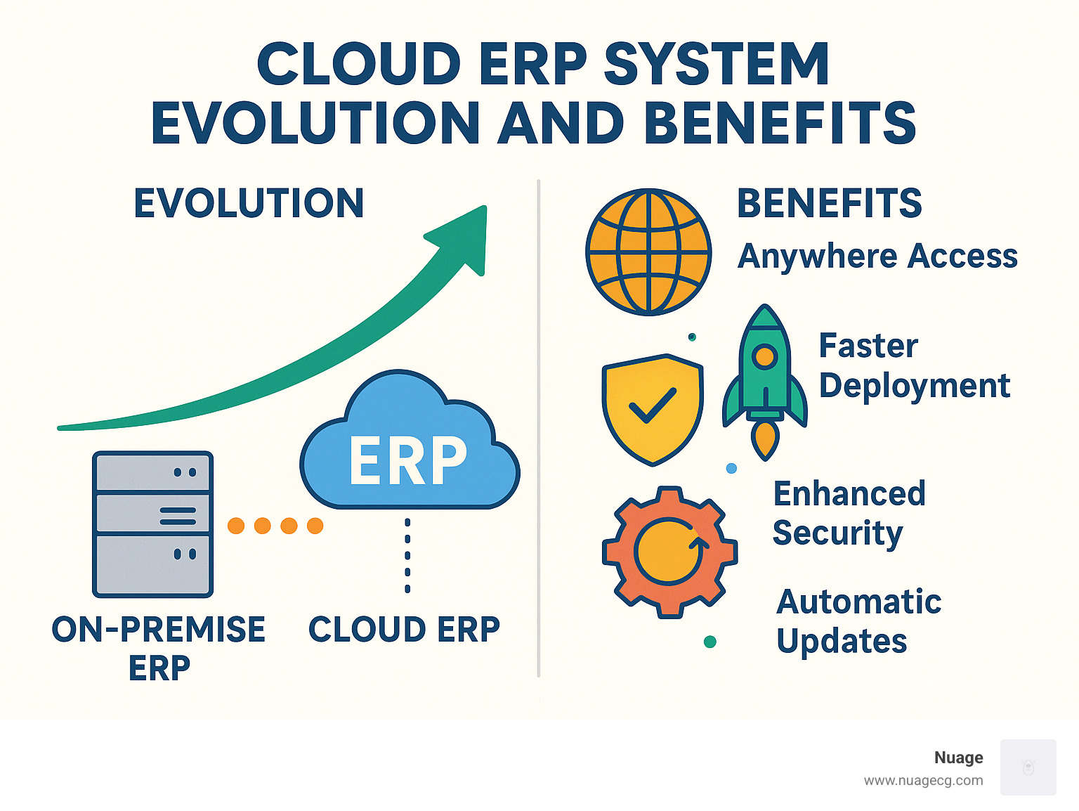 Cloud ERP System Evolution and Benefits - cloud erp system infographic 