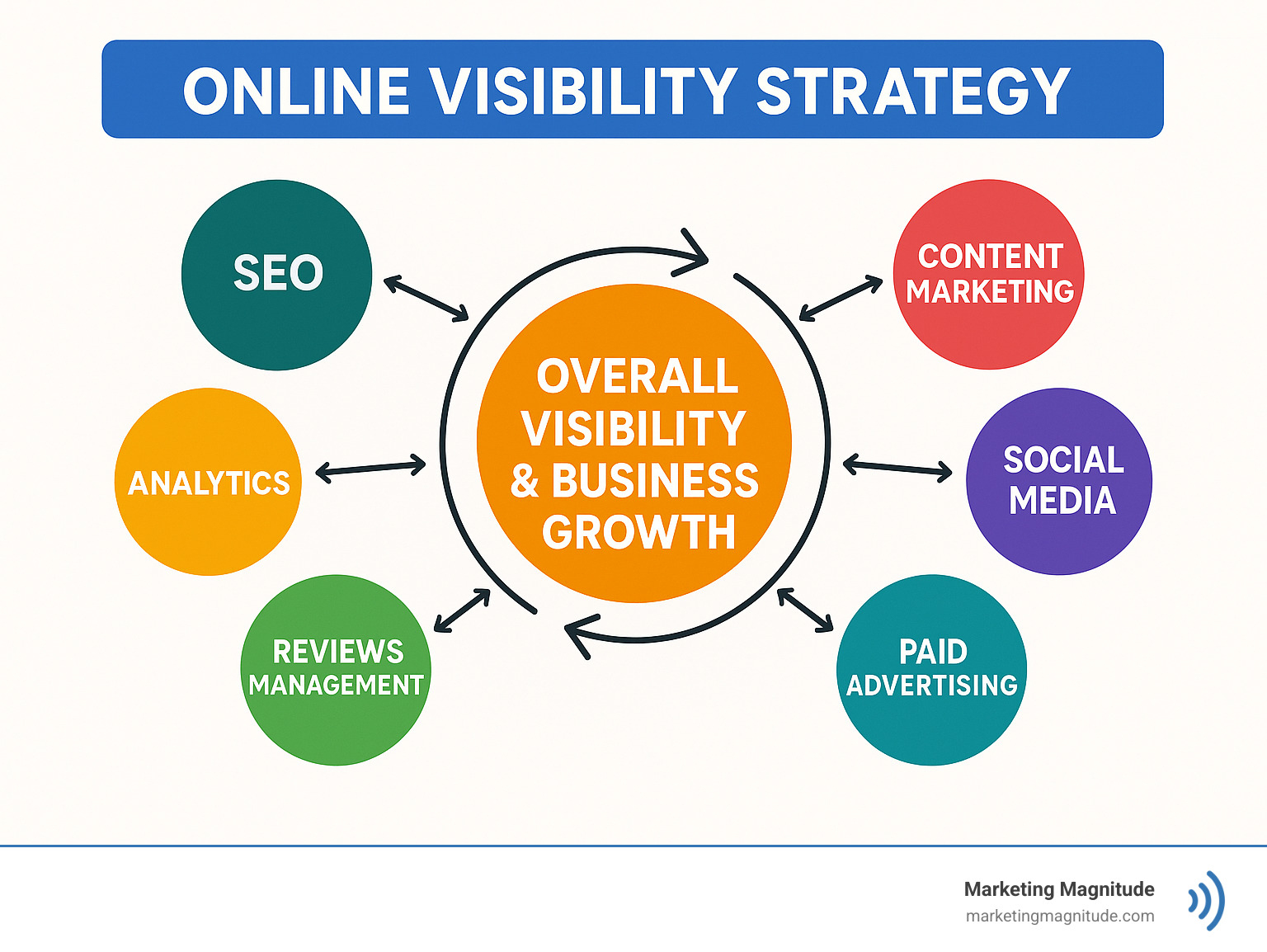 Comprehensive online visibility strategy framework showing the interconnection between SEO, content marketing, social media, paid advertising, reviews management, and analytics, with arrows indicating how each element supports overall visibility and business growth - online visibility strategy infographic Comprehensive online visibility strategy framework showing the interconnection between SEO, content marketing, social media, paid advertising, reviews management, and analytics, with arrows indicating how each element supports overall visibility and business growth - online visibility strategy infographic