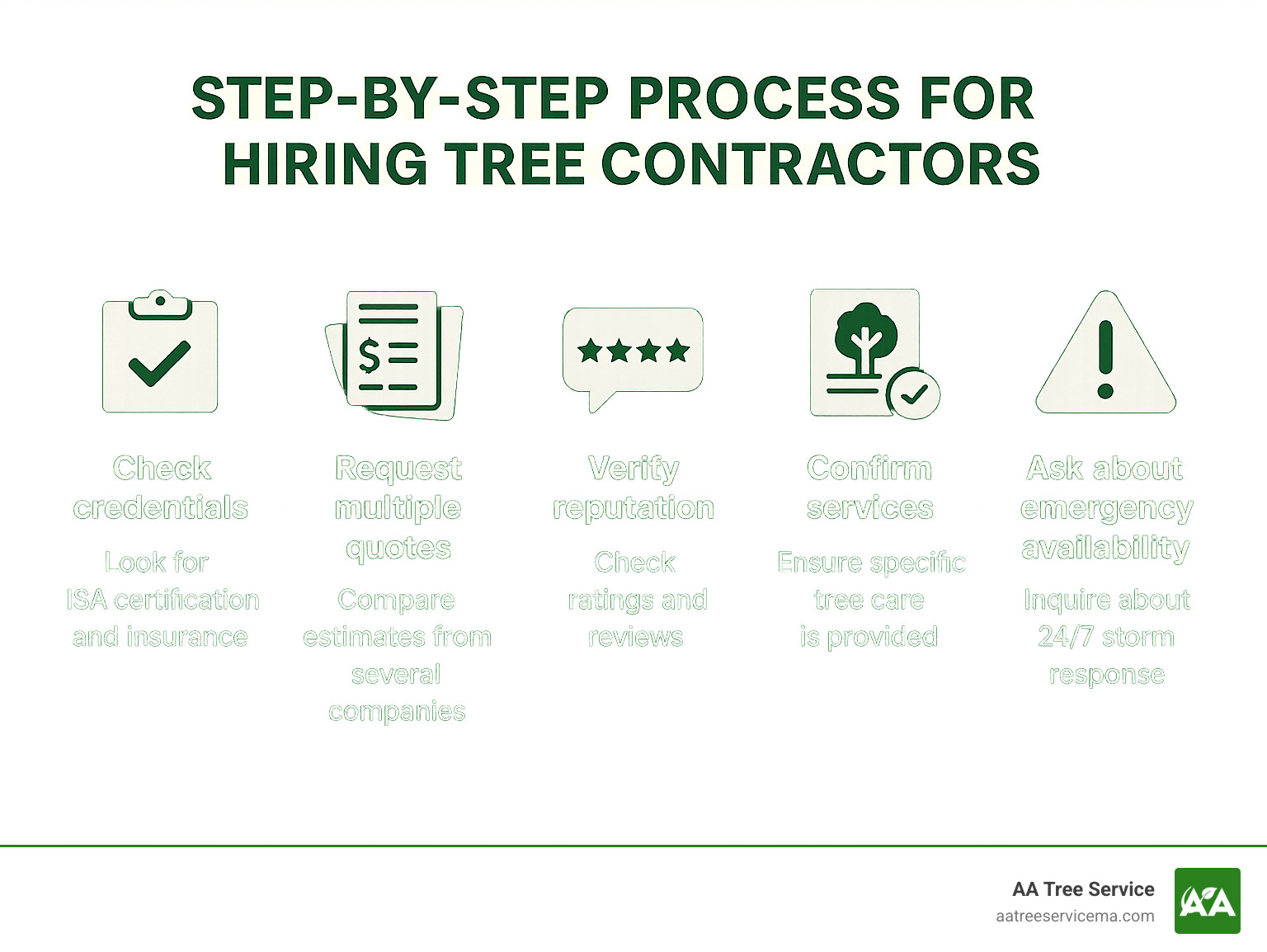 Step-by-step process for hiring tree contractors showing credentials verification, getting multiple quotes, checking reviews, confirming services and emergency availability - tree contractors near me infographic