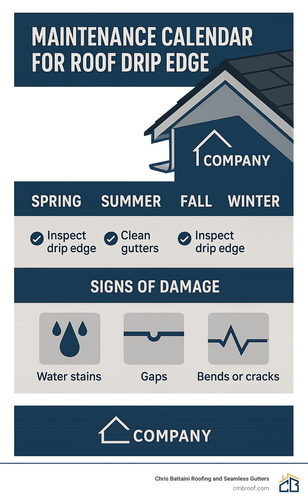 Maintenance calendar for roof drip edge showing seasonal inspection tasks, when to clean gutters, and signs of damage to watch for - aluminum drip edge installation infographic 