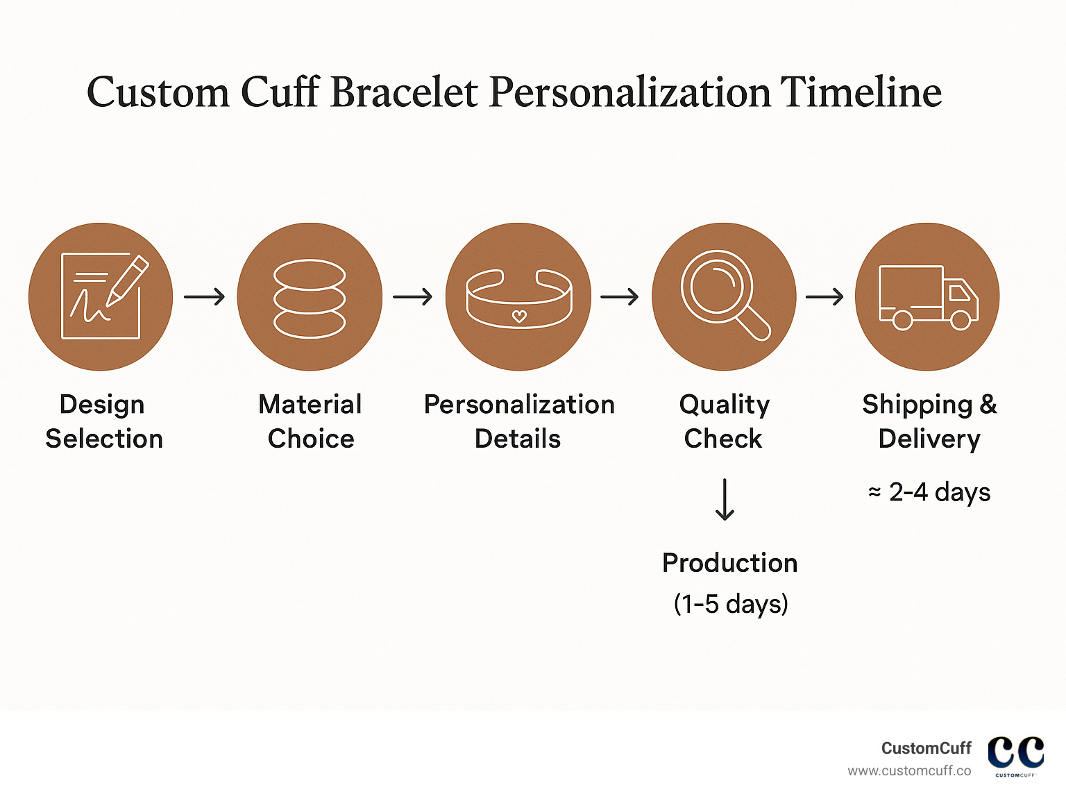 Custom cuff bracelet personalization timeline showing the process from design selection through material choice, personalization details, production (1-5 days), quality check, to final shipping and delivery with approximate timeframes for each step - custom cuff bracelet infographic 