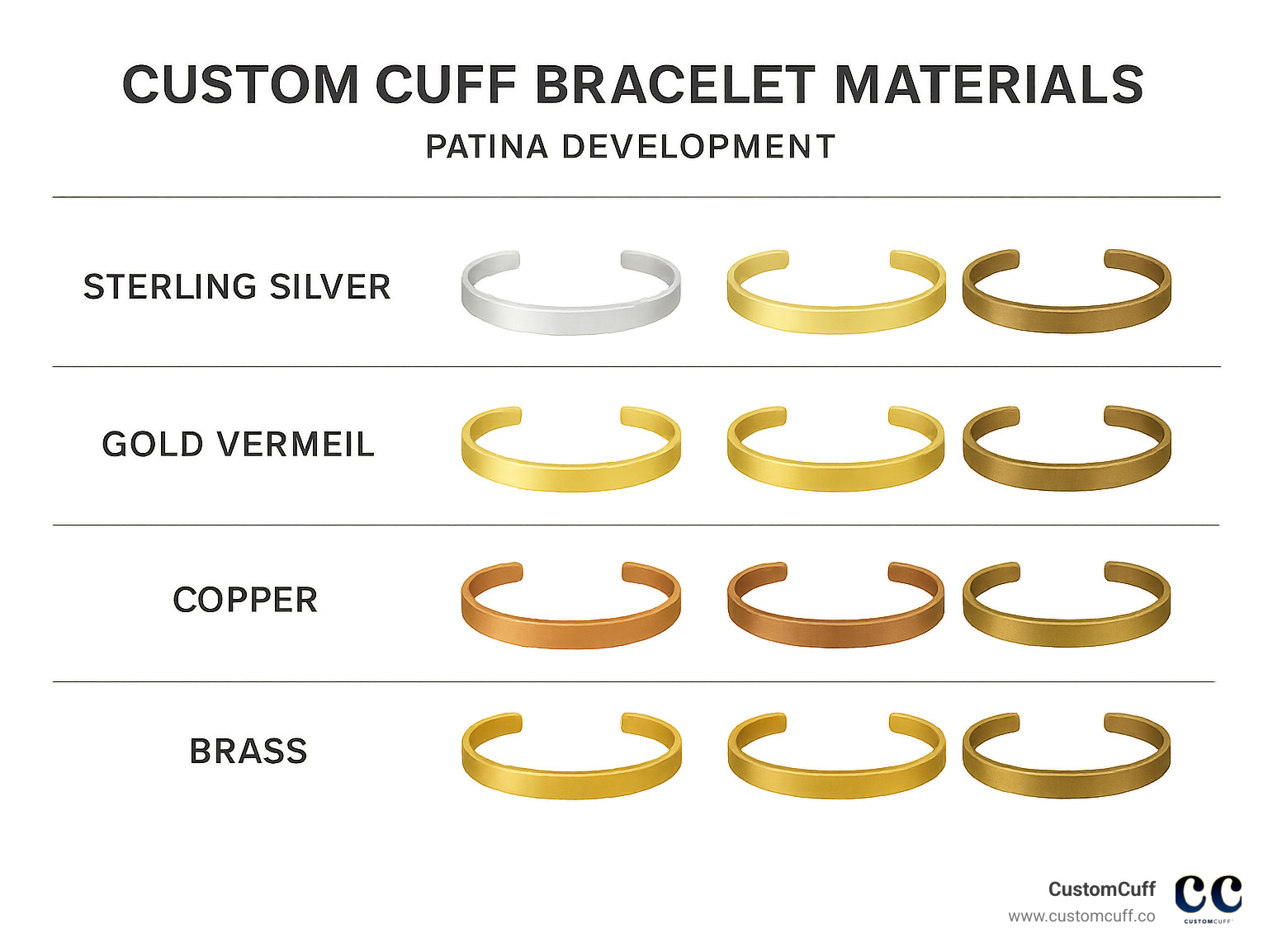 comparison of different custom cuff bracelet materials showing patina development - custom cuff bracelet infographic 