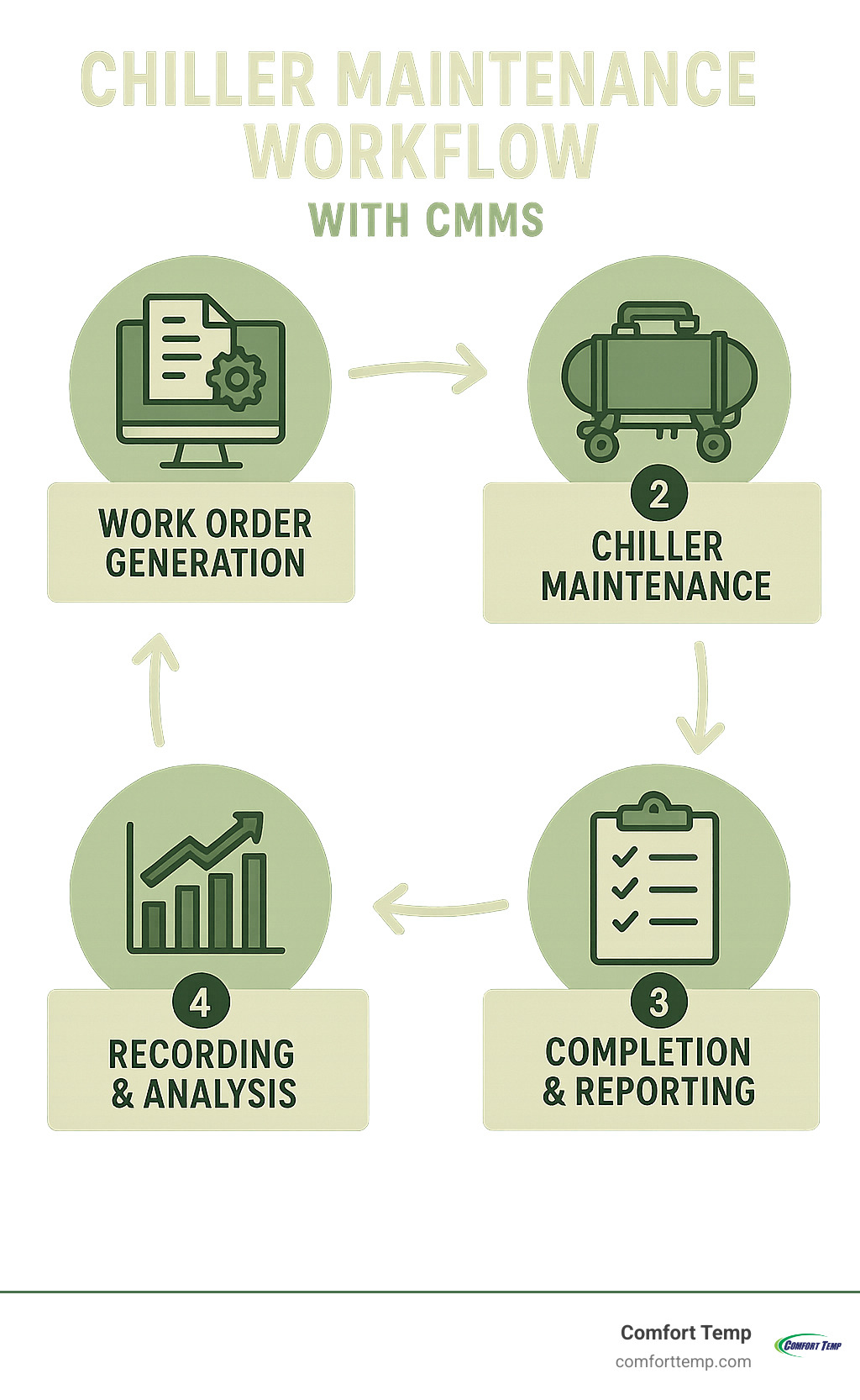 Infographic showing how a Computerized Maintenance Management System (CMMS) workflow integrates with chiller maintenance, from work order generation to completion and reporting - chilled water system maintenance infographic
