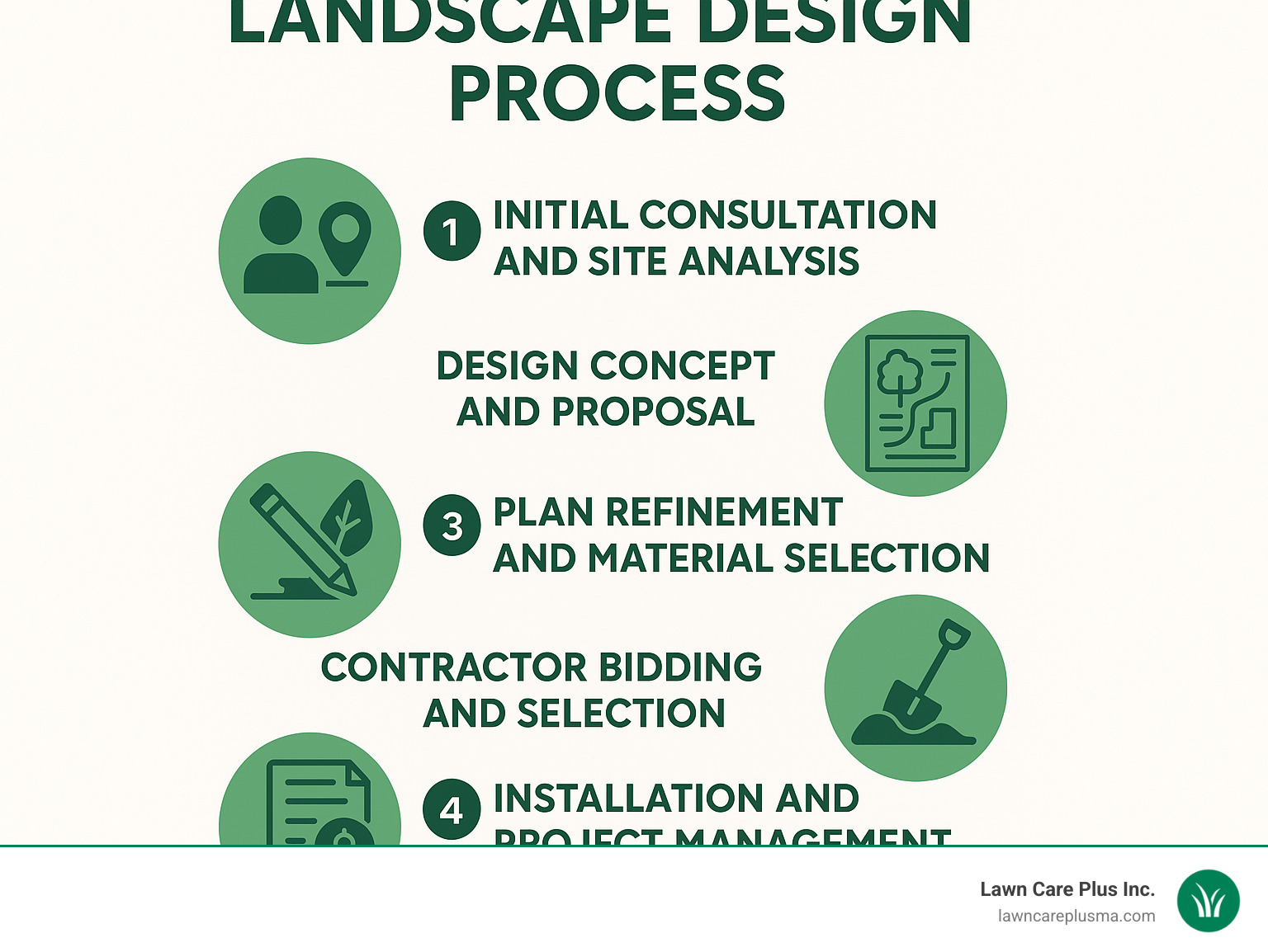 Infographic showing the 5-step landscape design process: 1) Initial consultation and site analysis, 2) Design concept and proposal, 3) Plan refinement and material selection, 4) Contractor bidding and selection, 5) Installation and project management - landscaping designer near me infographic 