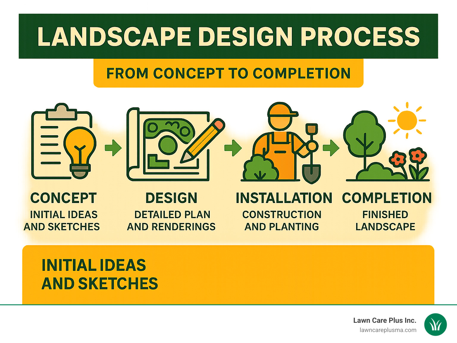 infographic showing landscape design process from concept to completion - landscaping designer near me infographic 