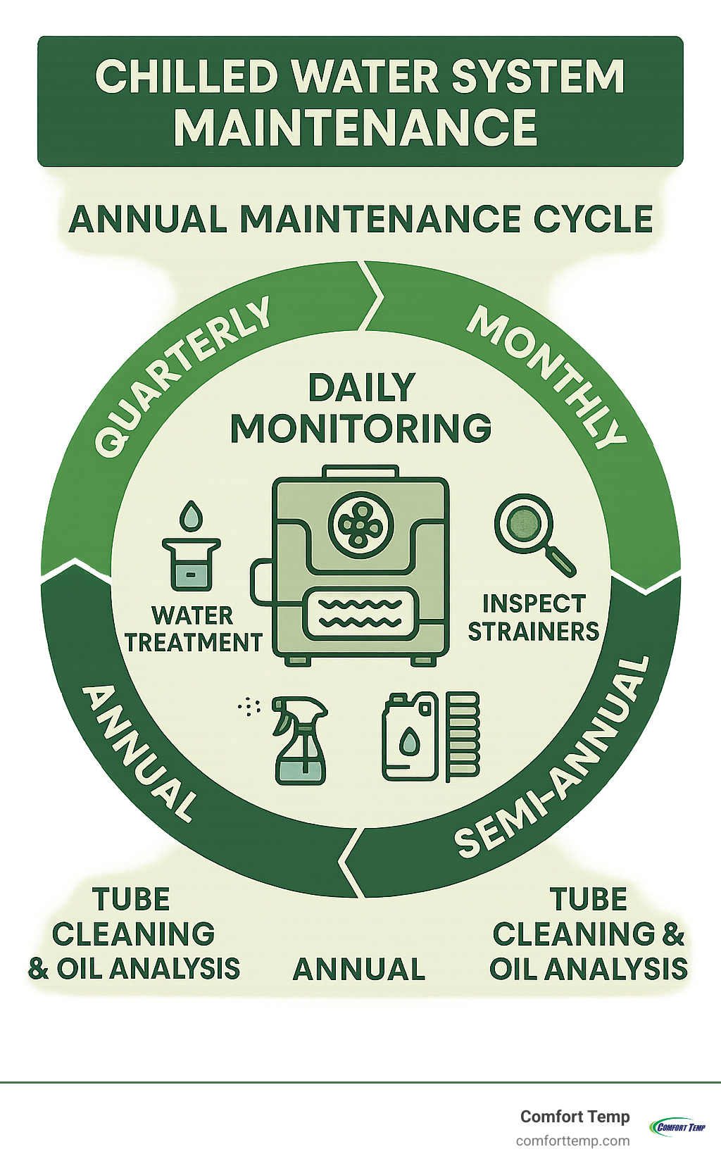 Detailed infographic showing the annual chilled water system maintenance cycle with quarterly tasks, highlighting daily monitoring, monthly inspections, quarterly water treatment, semi-annual coil cleaning, and annual tube cleaning and oil analysis - chilled water system maintenance infographic