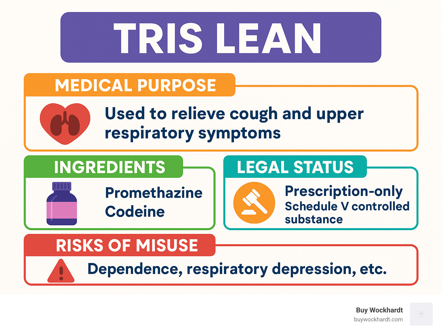 Tris Lean Infographic showing medical purpose, ingredients, legal status, and risks of misuse - tris lean infographic 