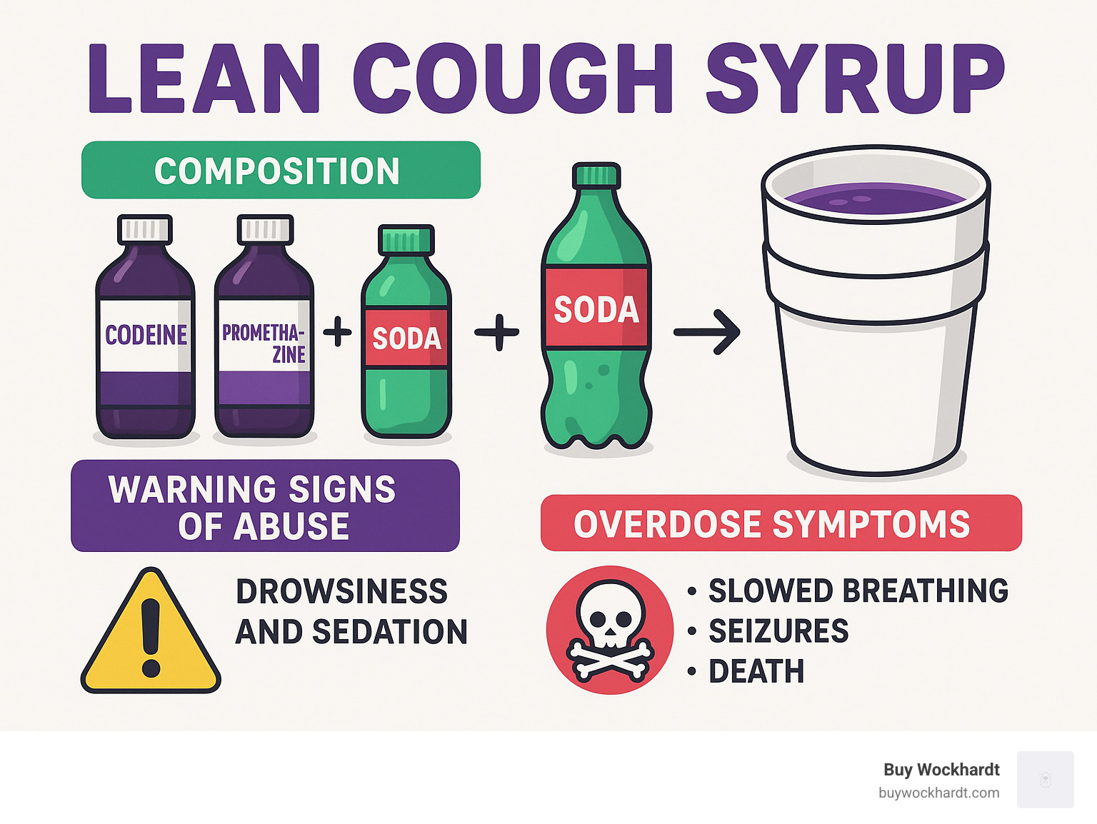 Infographic showing the composition of lean cough syrup with codeine and promethazine bottles being mixed with soda in a double cup, alongside warning signs of abuse and overdose symptoms - lean cough syrup infographic 