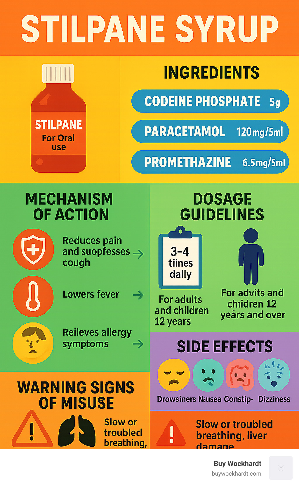 Detailed infographic showing Stilpane syrup ingredients, mechanism of action, proper dosage guidelines, common side effects, and warning signs of misuse - stilpane syrup infographic 