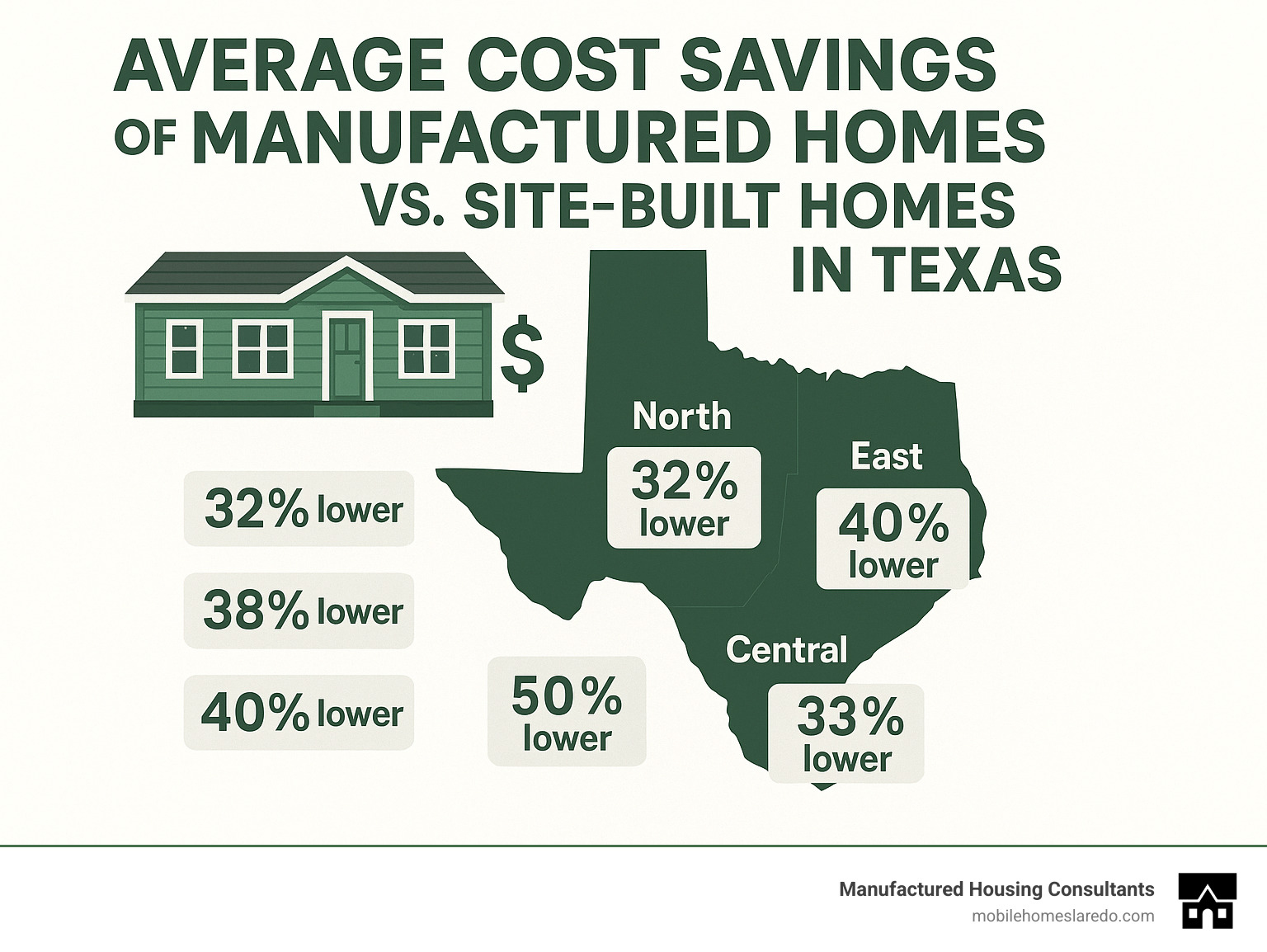 Statistics showing average cost savings of manufactured homes compared to site-built homes across different regions of Texas - cheap manufactured homes for sale near me infographic  Statistics showing average cost savings of manufactured homes compared to site-built homes across different regions of Texas - cheap manufactured homes for sale near me infographic