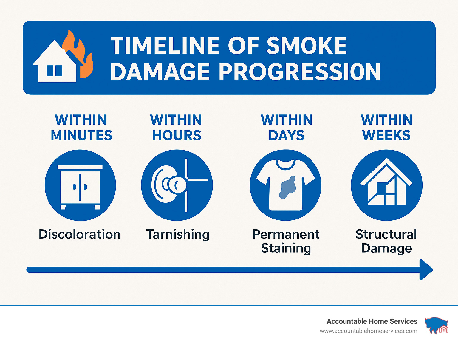 Timeline of smoke damage progression showing how damage worsens from minutes to weeks after a fire - fire and smoke cleanup infographic 