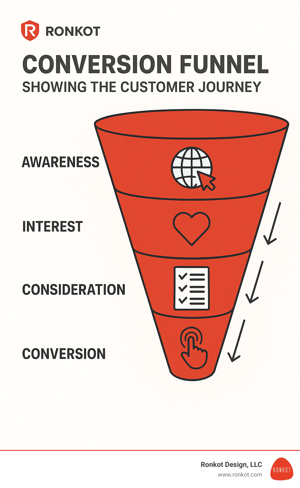 Conversion funnel showing the customer journey Conversion funnel showing the customer journey