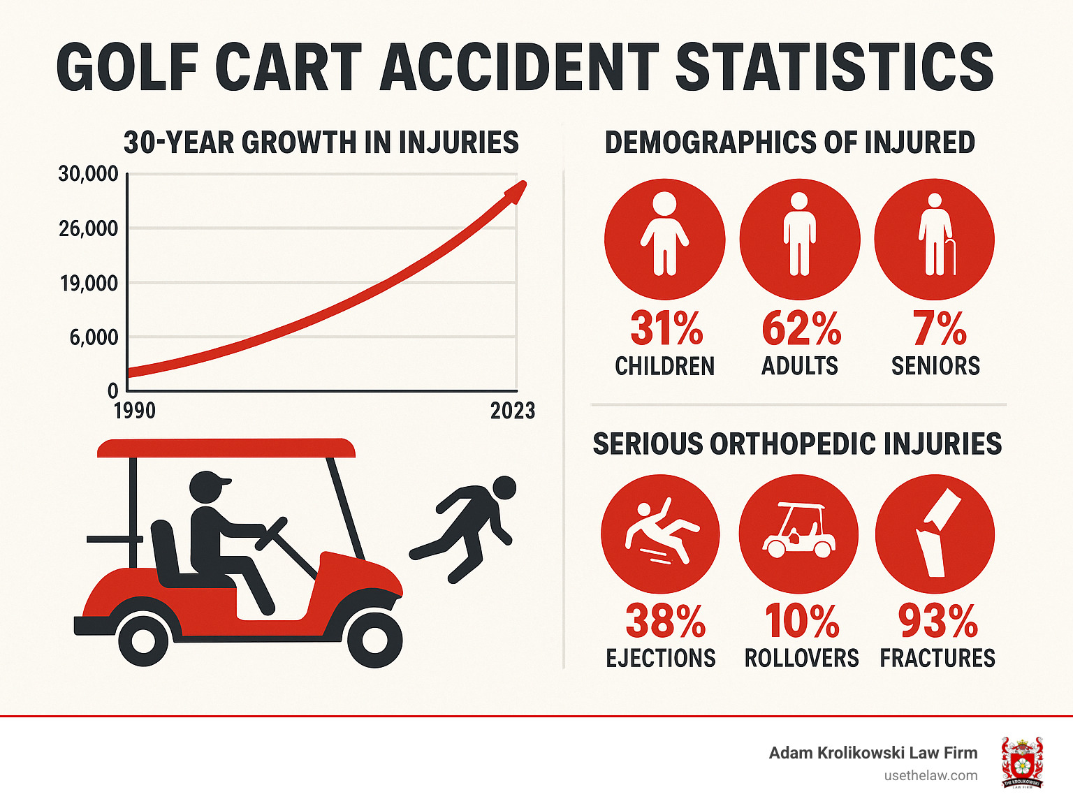 Golf cart accident statistics showing 30-year growth trend from 6,000 injuries in 1990 to 26,000 in 2023, with demographic breakdown showing 31% children, 62% adults, and 7% seniors, and injury types including 38% ejections, 10% rollovers, and 93% fractures among serious orthopedic injuries - golf cart accident statistics infographic 