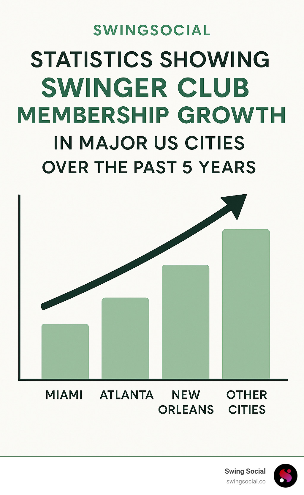 Statistics showing swinger club membership growth in major US cities over the past 5 years - swinger clubs near me infographic 