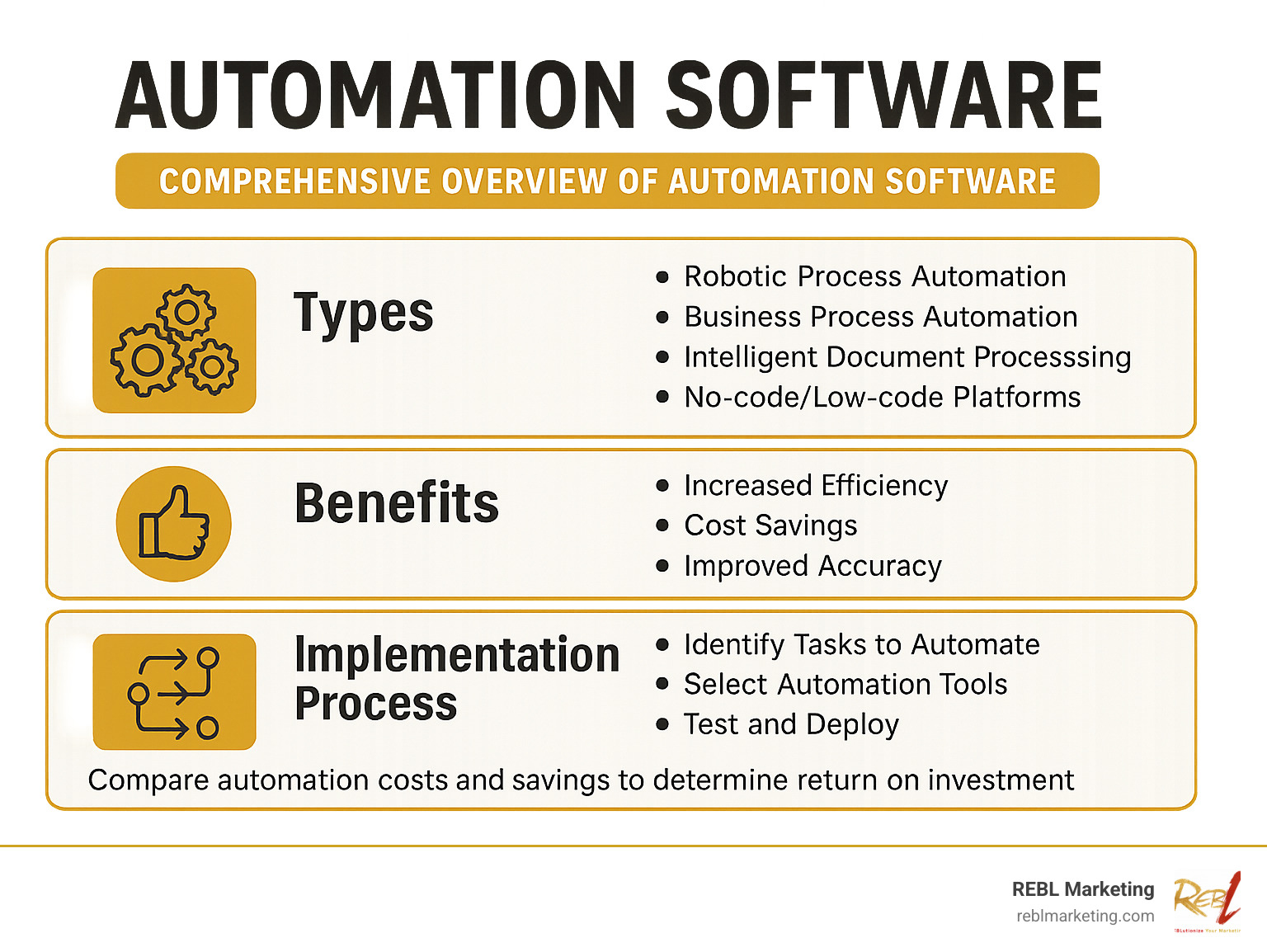 Comprehensive overview of automation software showing types, benefits, implementation process and ROI calculation - automation software infographic 