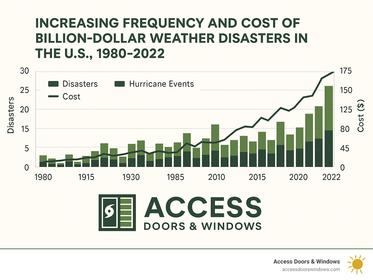 Graph showing increasing frequency and cost of billion-dollar weather disasters in the U.S. from 1980-2022, with hurricane events highlighted - hurricane impact doors infographic 