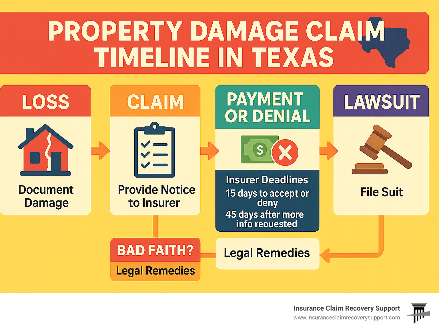 Property damage claim timeline in Texas showing documentation requirements, insurance company deadlines, and legal remedies available at each stage - Property damage lawyer Texas infographic 