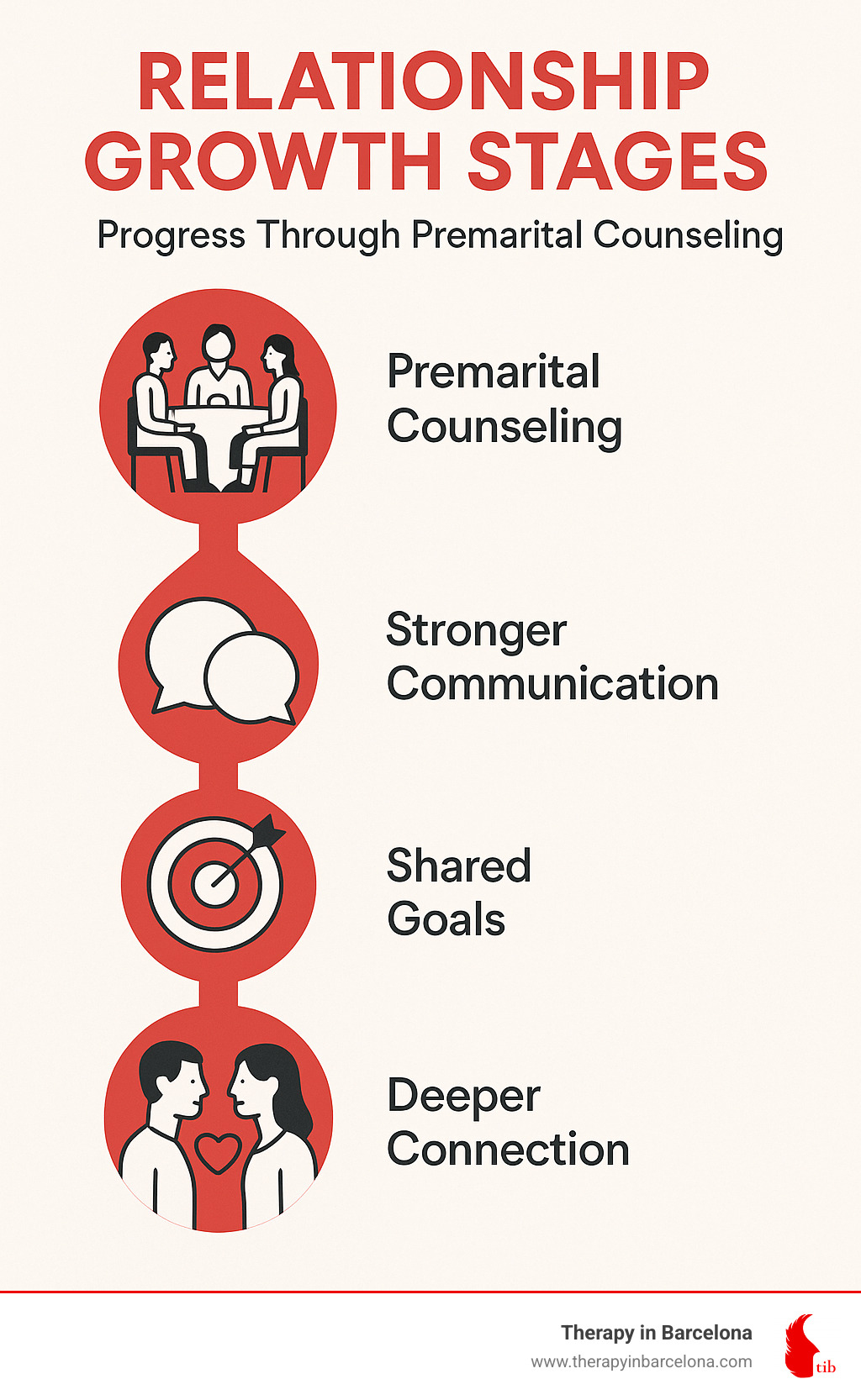Relationship growth stages showing how couples progress through premarital counseling to developing shared goals and stronger communication - premarital counseling questions infographic 
