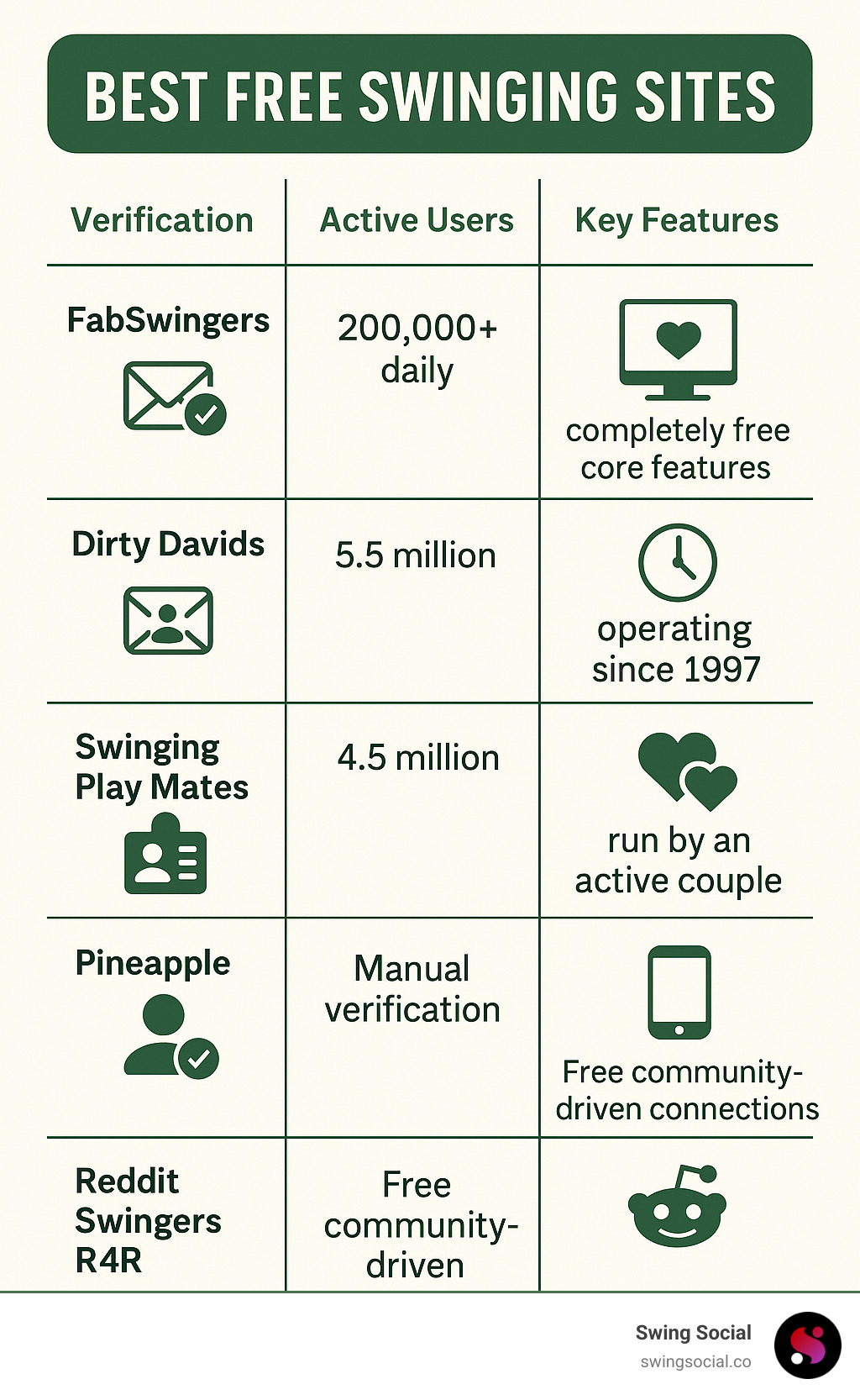 Comparison of top free swinging sites showing verification methods, active users, and key features - best free swinging sites infographic 