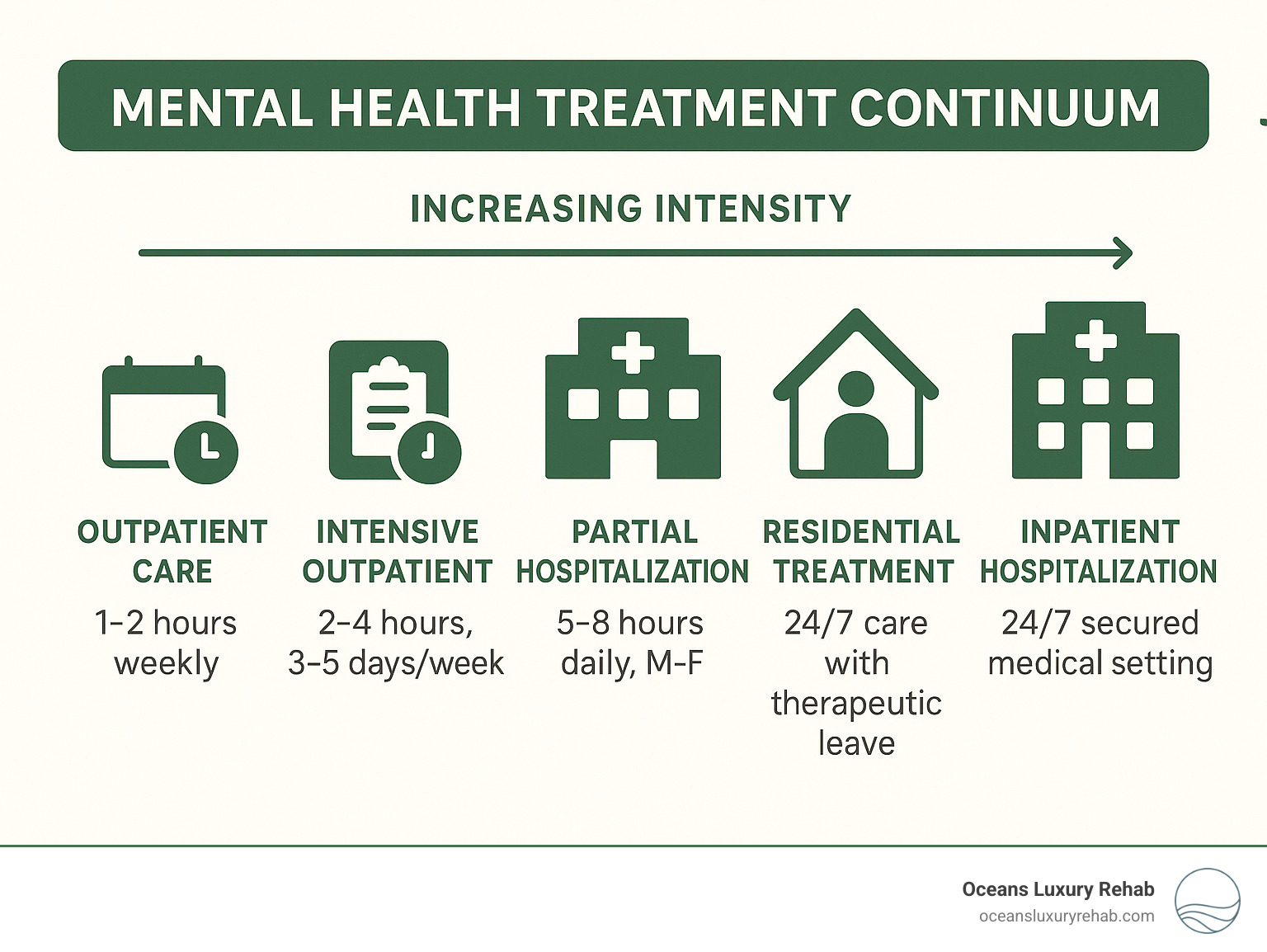 Infographic showing the mental health treatment continuum with outpatient care (1-2 hours weekly) on the left, intensive outpatient (2-4 hours, 3-5 days/week) next, partial hospitalization (5-8 hours daily, M-F) in the middle, residential treatment (24/7 care with therapeutic leave) next, and inpatient hospitalization (24/7 secured medical setting) on the right, with arrows showing increasing intensity from left to right - adolescent partial hospitalization program infographic 