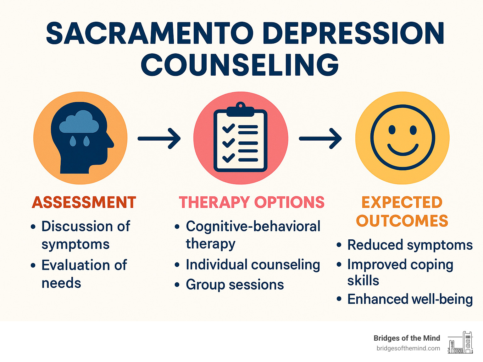 Depression counseling process in Sacramento showing assessment, therapy options, and expected outcomes - Sacramento depression counseling infographic 