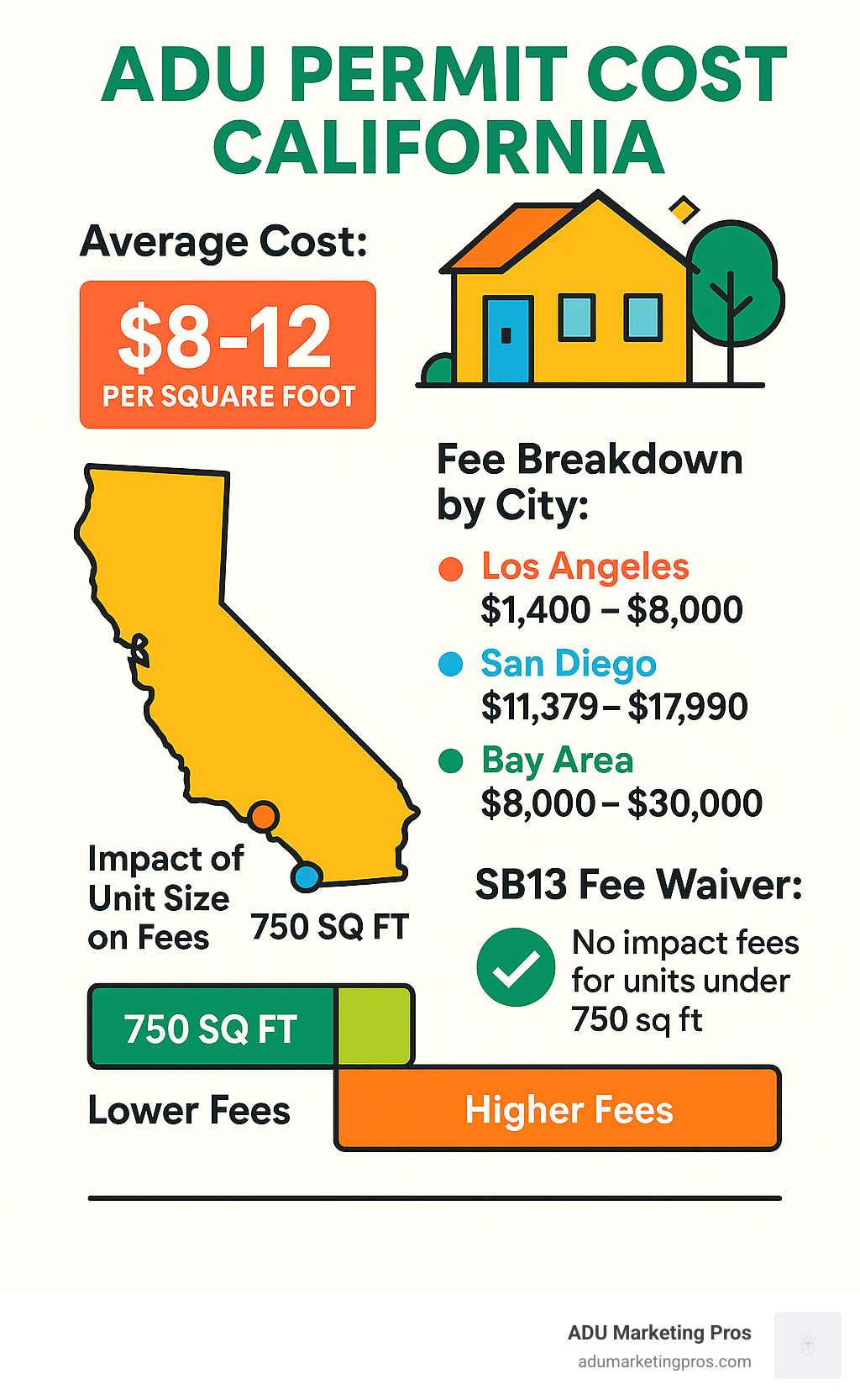 ADU permit cost infographic showing fee breakdown by city (Los Angeles, San Diego, Bay Area), impact of unit size on fees, and SB13 fee waiver for units under 750 sq ft, with average costs of $8-12 per square foot - ADU permit cost California infographic 