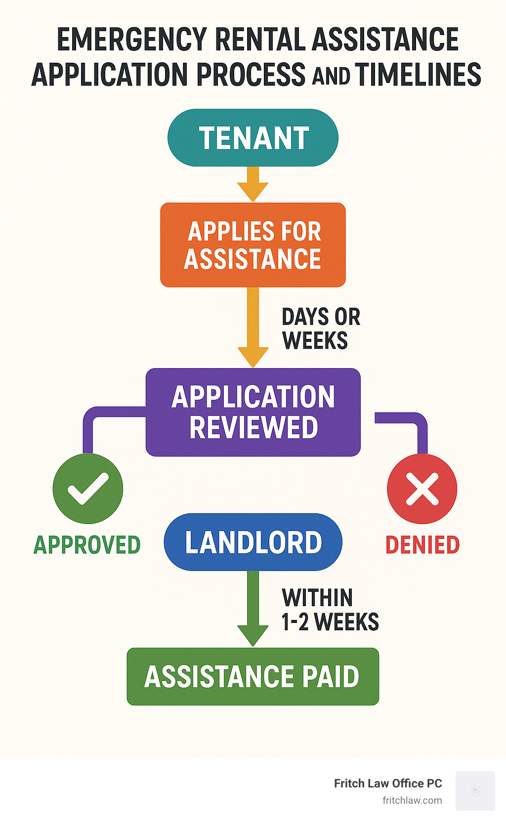 Flowchart showing emergency rental assistance application process and timelines - landlord attorney free consultation infographic