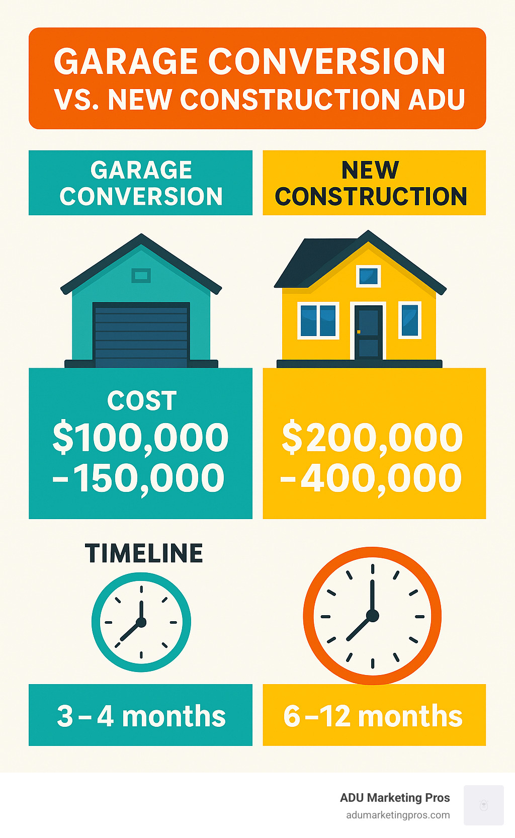 comparison table showing garage conversion vs new construction ADU costs and timeline - Garage conversion Los Angeles infographic 