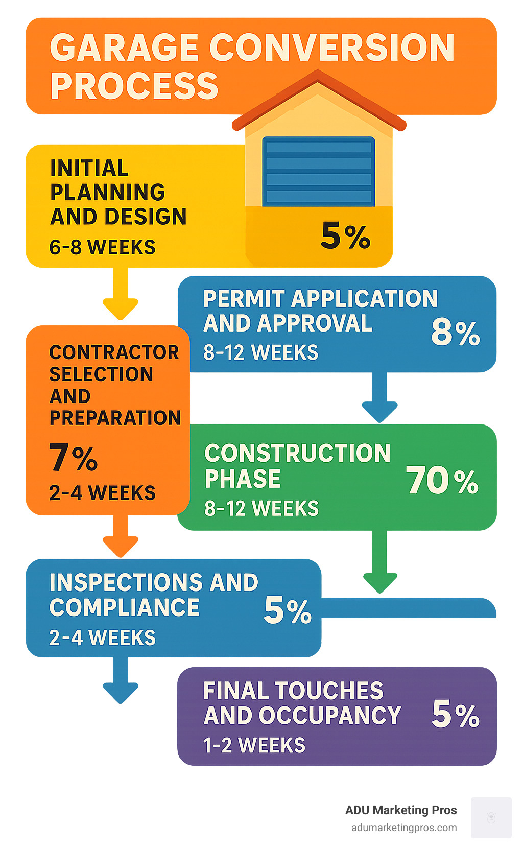 Garage Conversion Process Flowchart showing the 6 key steps: 1) Initial planning and design (6-8 weeks), 2) Permit application and approval (8-12 weeks), 3) Contractor selection and preparation (2-4 weeks), 4) Construction phase (8-12 weeks), 5) Inspections and compliance (2-4 weeks), and 6) Final touches and occupancy (1-2 weeks), with estimated costs breakdown by percentage for each phase - Garage conversion Los Angeles infographic 