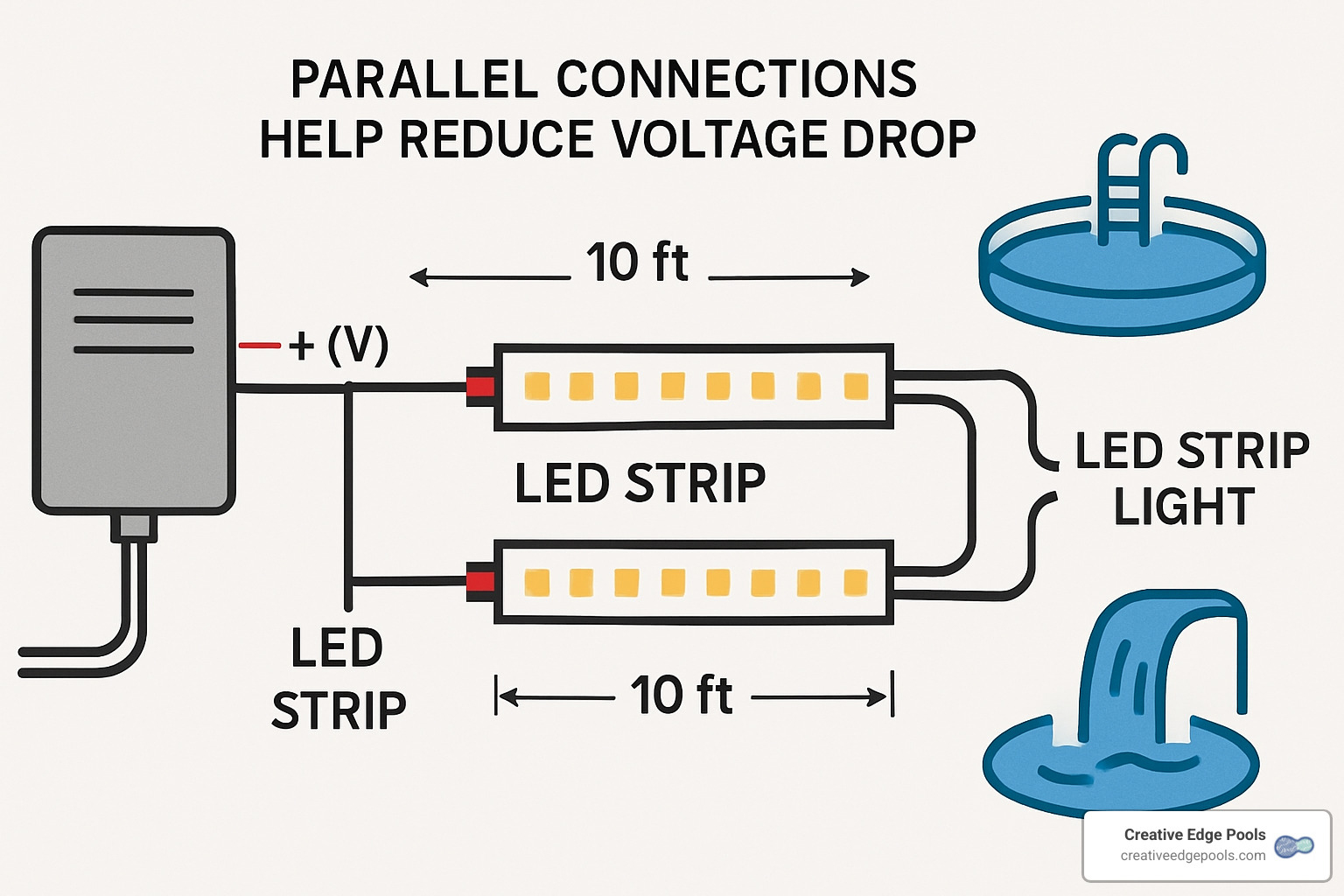 Wiring diagram showing parallel connections to reduce voltage drop - how to install led strip lights for pools and waterfalls
