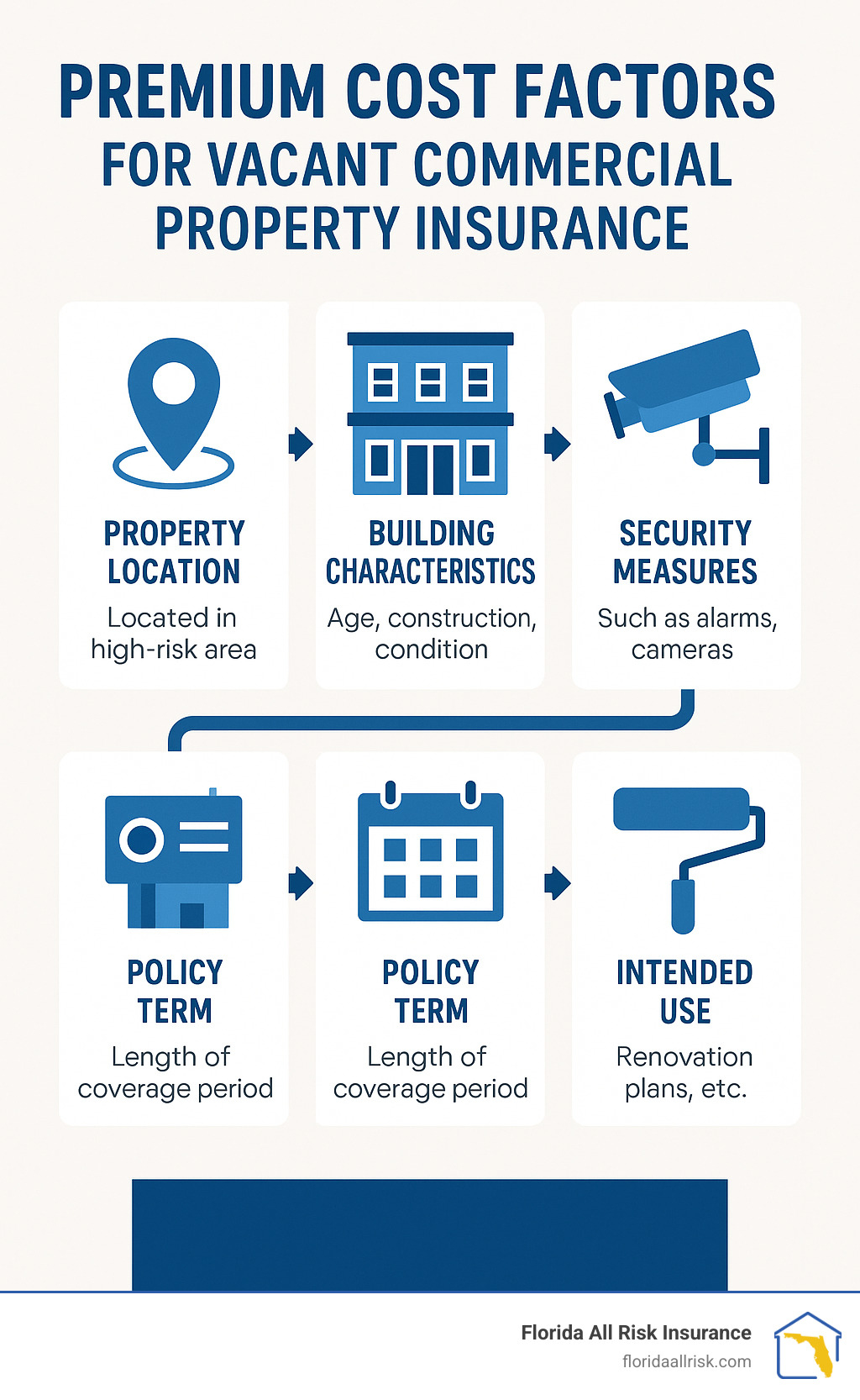 Premium cost factors for vacant commercial property insurance - vacant commercial property insurance infographic 