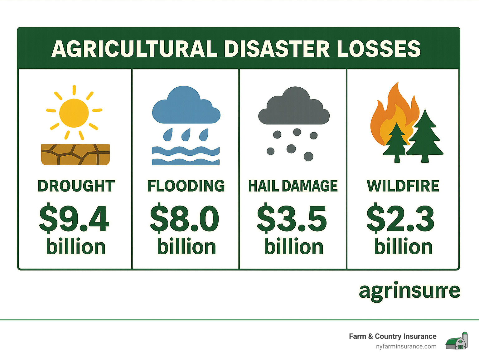 Statistics showing agricultural disaster losses by type including drought, flooding, hail damage, and wildfire with corresponding financial impact - agribusiness insurance infographic