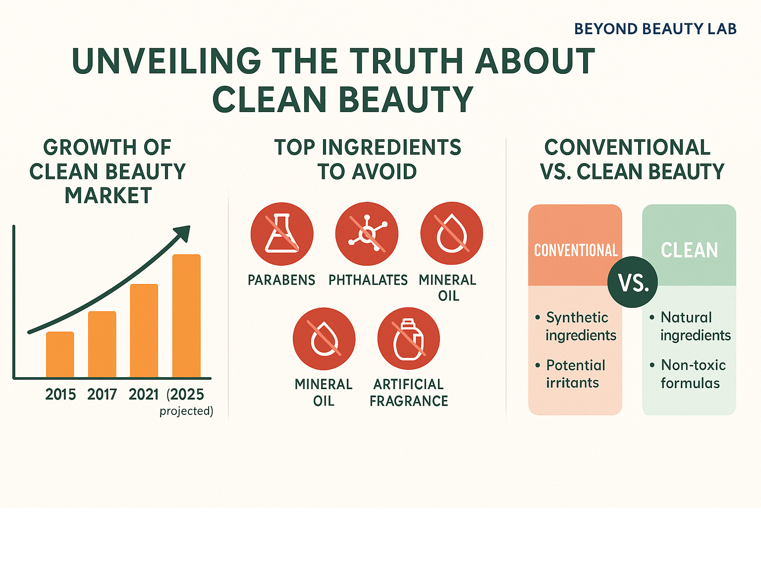 Infographic showing the growth of clean beauty market, top ingredients to avoid, and comparison between conventional vs. clean beauty approaches - clean beauty books infographic 